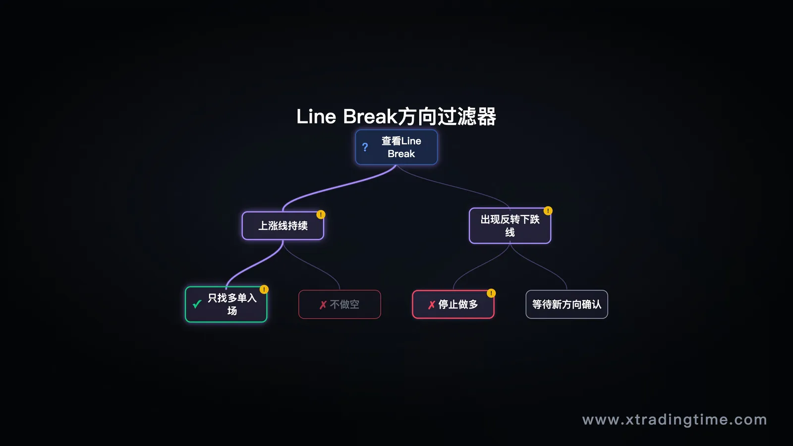 Line Break Chart作为方向过滤器示意:上涨趋势中只找多单入场,翻转后停止做多