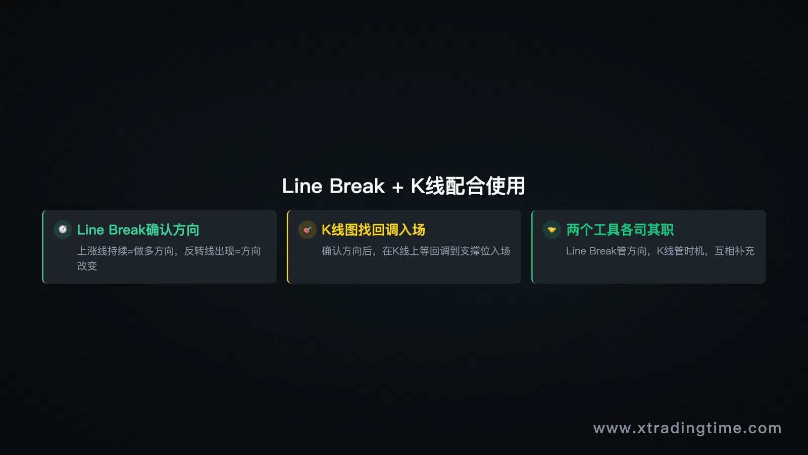三线反转图与K线图配合使用示意:Line Break翻转后,K线图找回调入场点