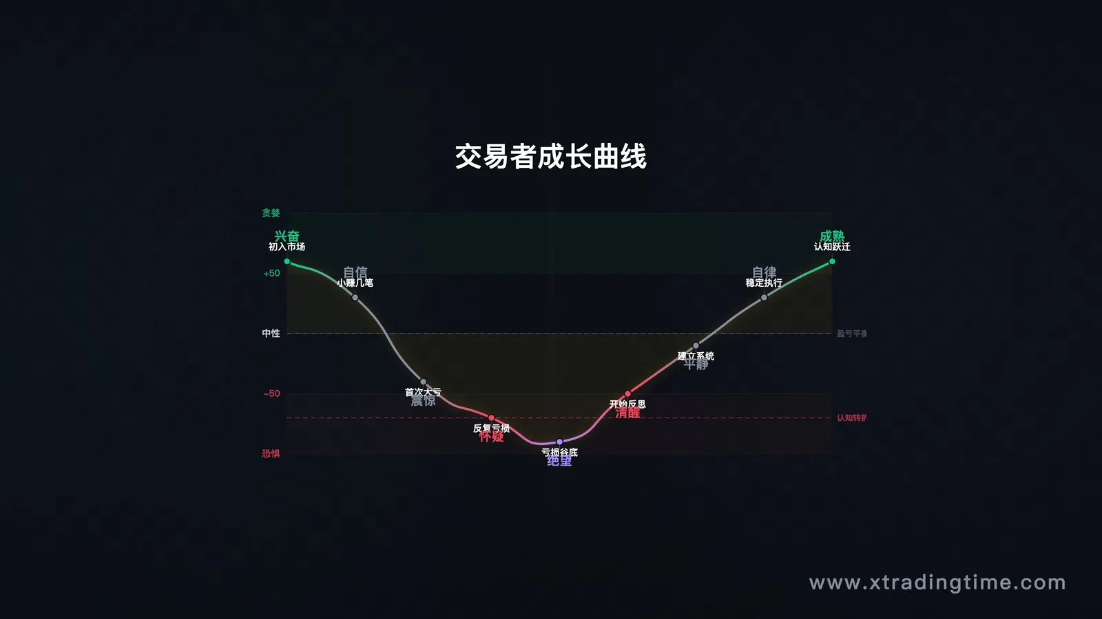 交易者成长曲线示意图，亏损谷底与认知跃迁的关系