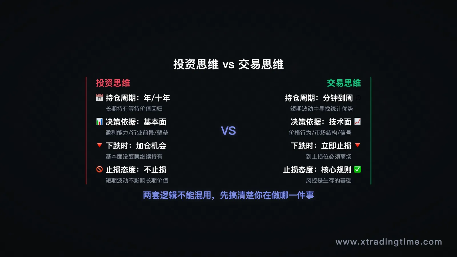 投资思维vs交易思维对比图，持仓周期/决策依据/风控逻辑的差异