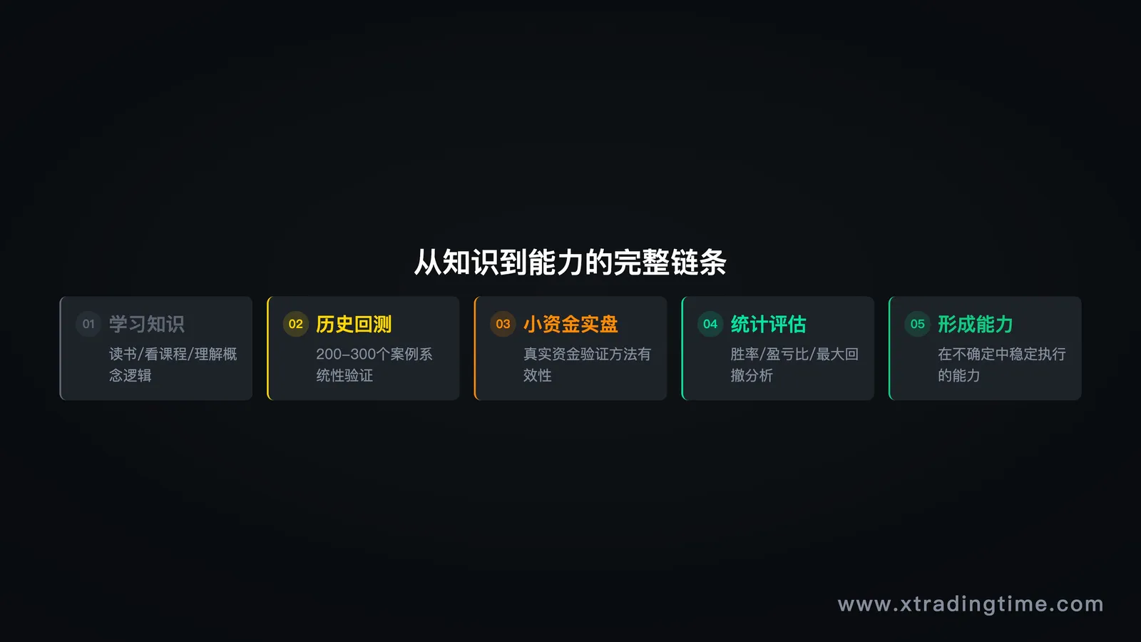 学习≠能力路径图，从知识到验证到能力的完整链条