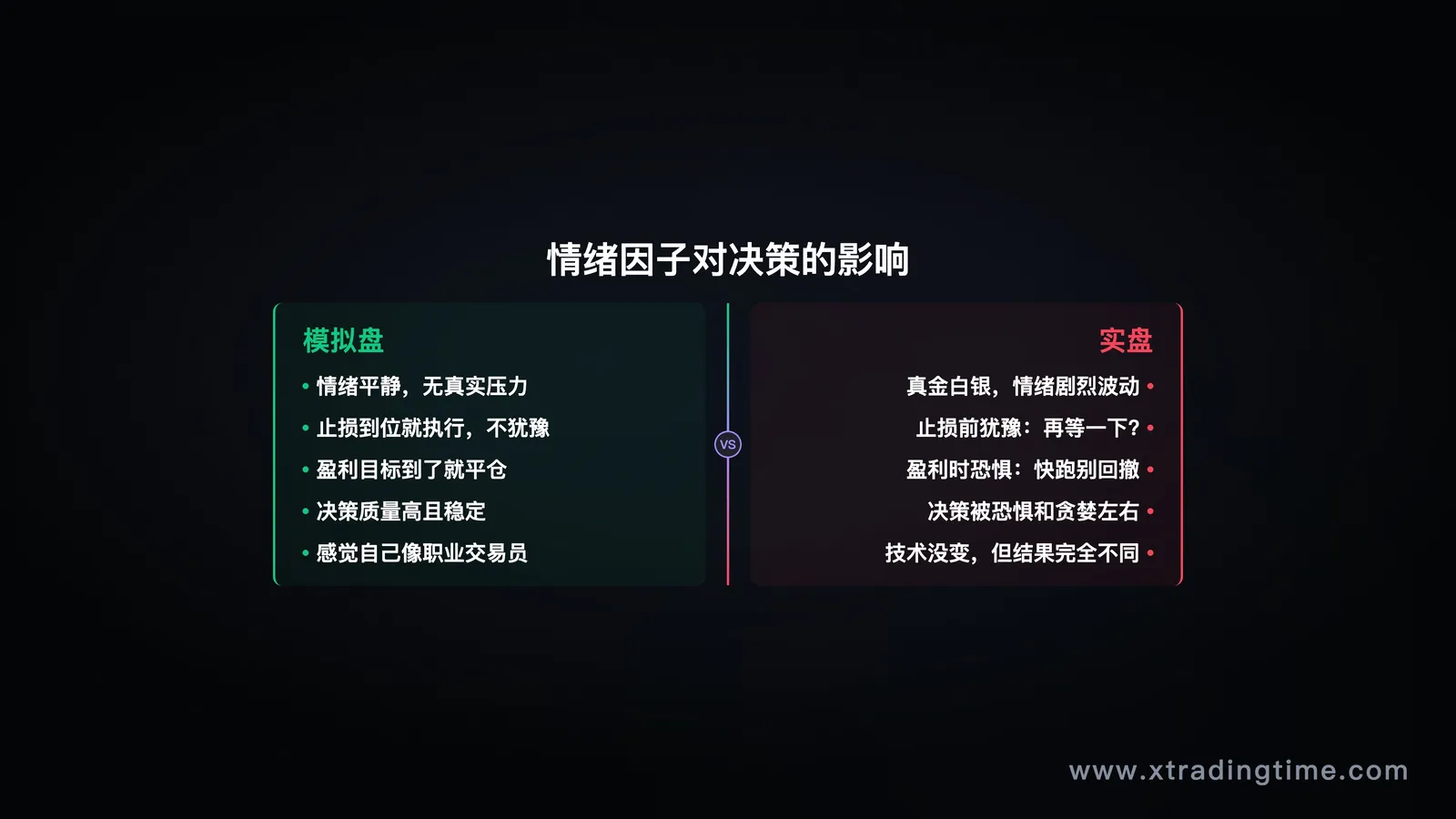 模拟盘vs实盘表现差异示意图，情绪因子对决策质量的影响