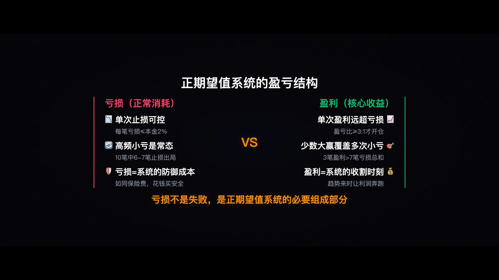 亏损在交易系统中的位置，正期望值系统的盈亏结构示意图