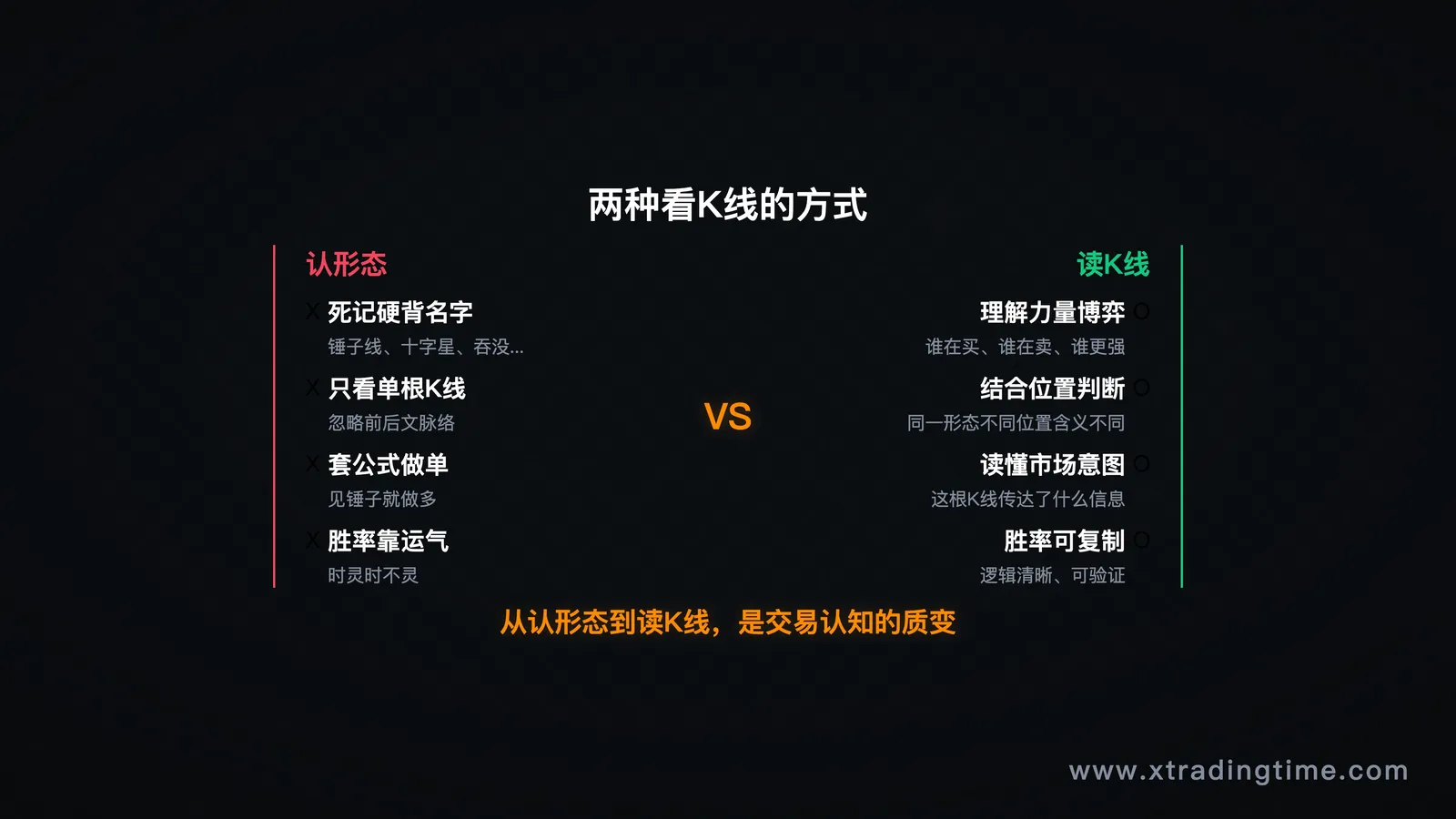 引子配图:左侧"认形态"vs右侧"读K线"的对比信息图,用两列分别列举各自的特征