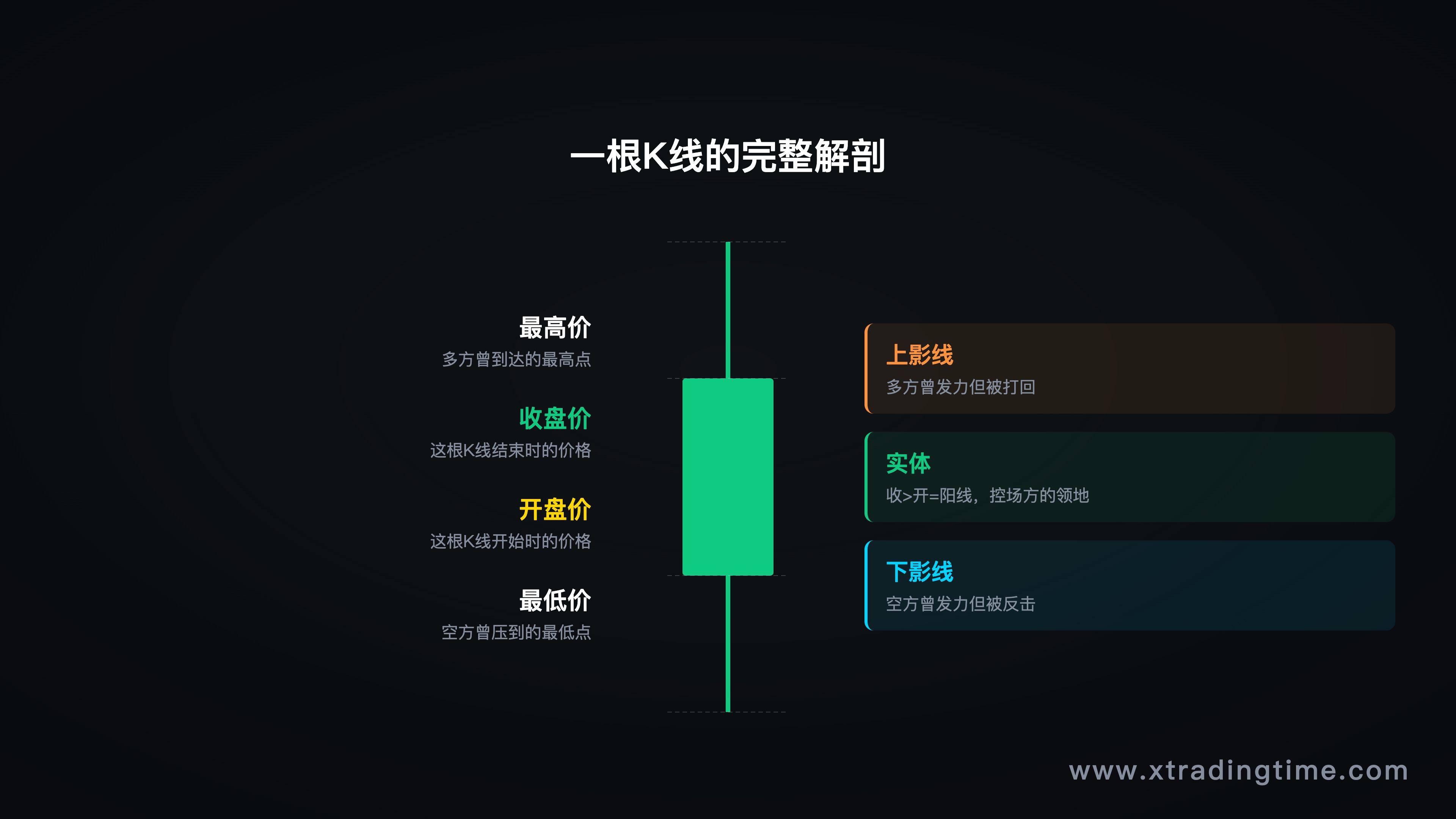 K线构成解析图——用一根带上下影线的K线，标注开/收/高/低价，以及各部分含义