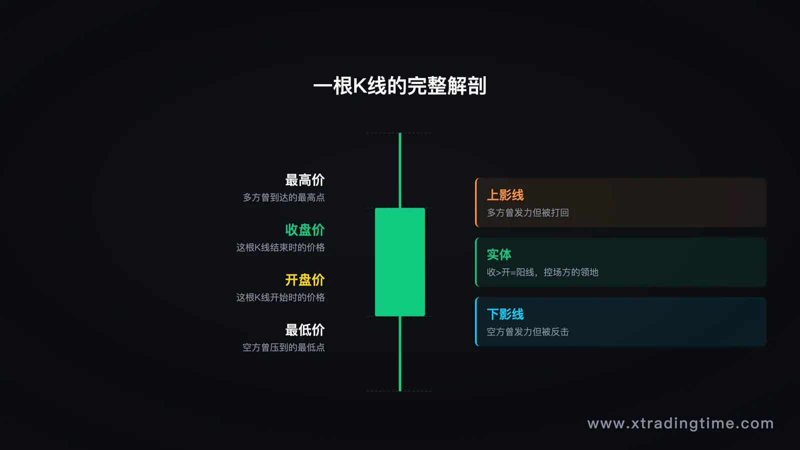 K线构成解析图:用一根带上下影线的K线,标注开/收/高/低价,以及各部分含义