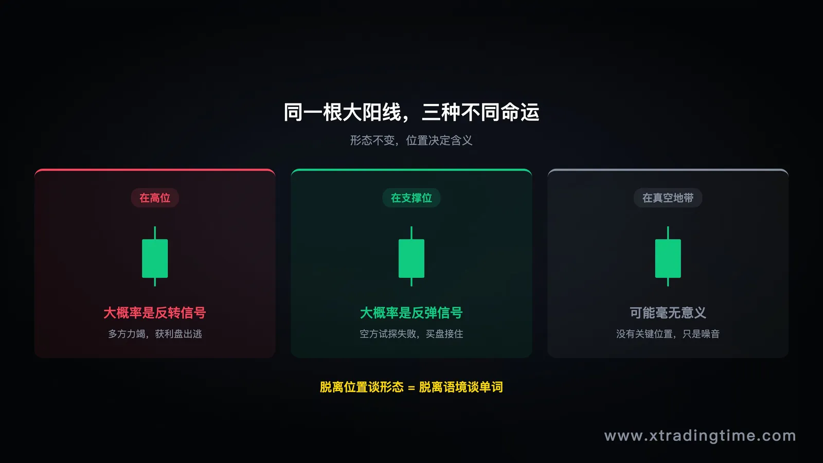 形态局限性信息图,展示"同一形态在不同位置/环境下的不同结局",用三列对比:在高位 / 在支撑位 / 在真空地带