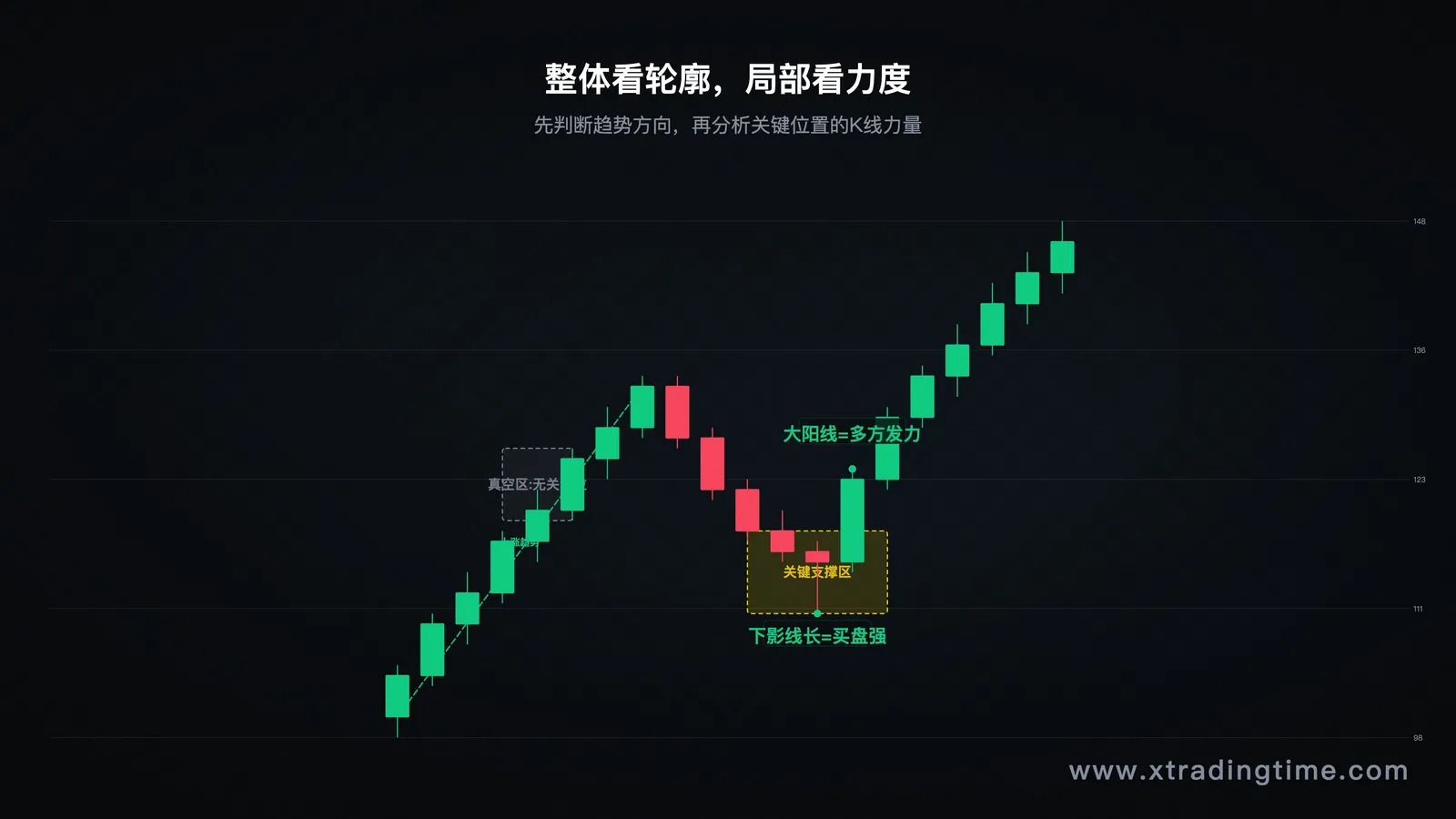整体看轮廓+局部看力度示意图:上方展示宏观趋势轮廓,下方框出关键支撑阻力区域,标注力度分析点