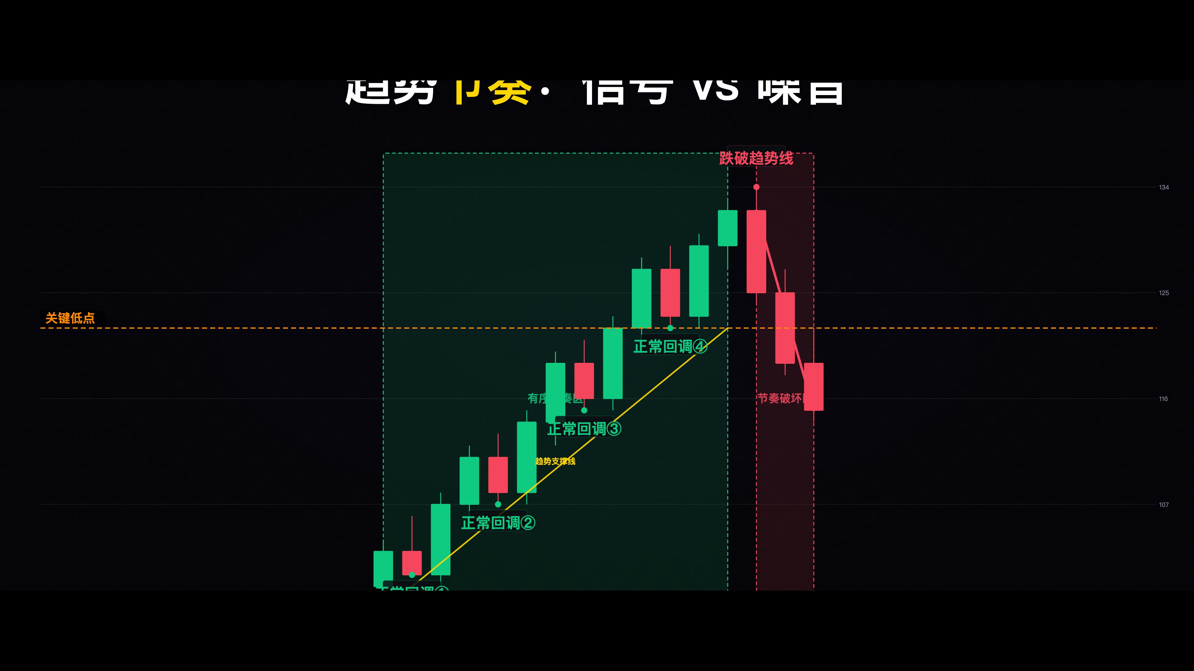 运行节奏示意图——展示一个有序的上涨趋势，标出正常回调节奏和关键低点，对比节奏破坏前后的区别
