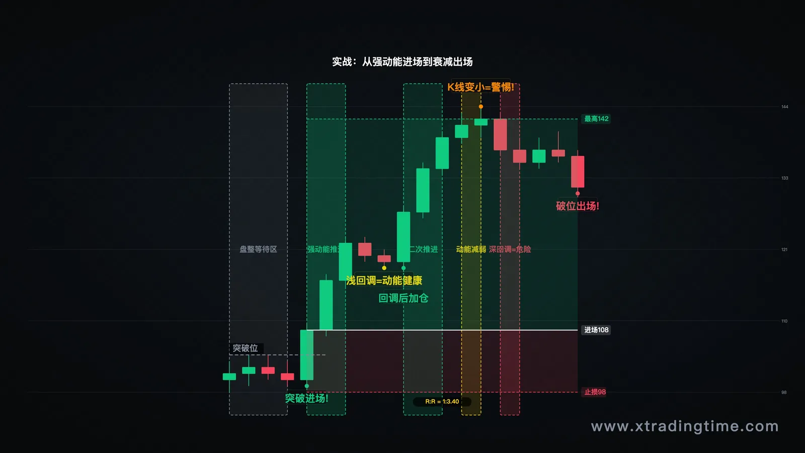 实战案例图，展示一段完整行情从强动能进场到动能衰减出场的全过程，用不同颜色标注决策节点