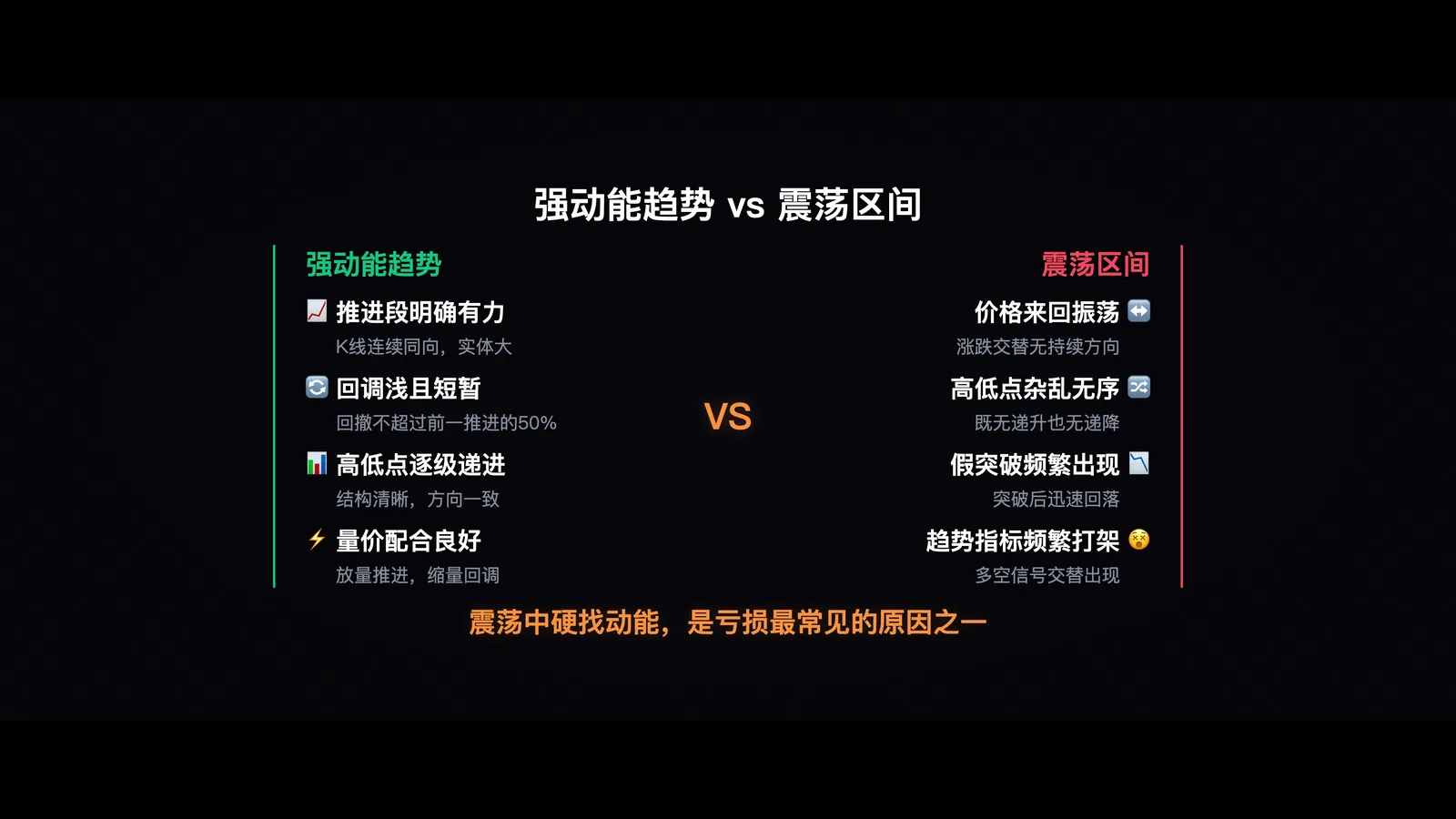 对比图，左边是强动能趋势（推进明确、回调浅），右边是震荡区间（来回振荡、高低点杂乱），标注两者的区别特征