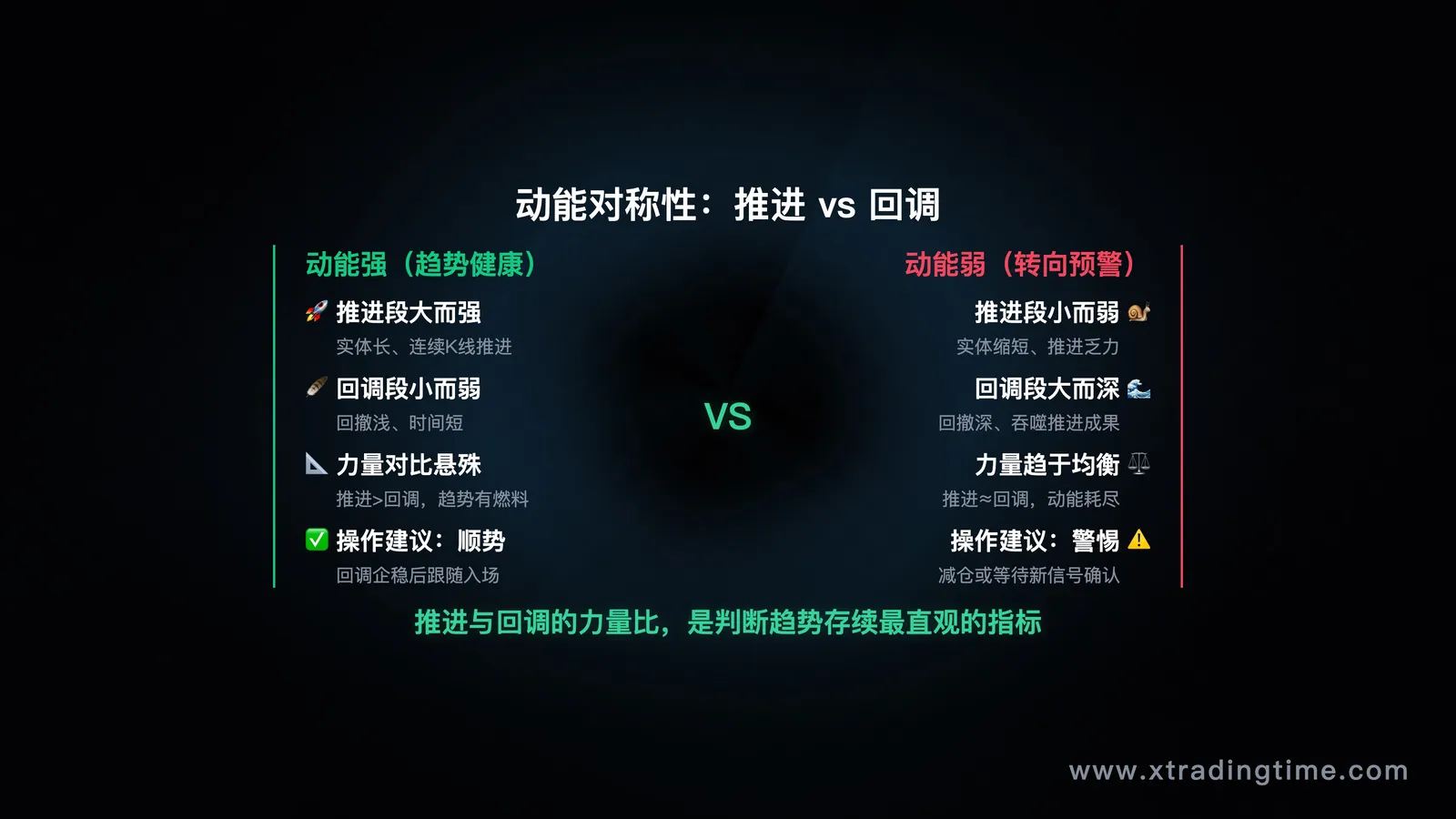 展示推进段和回调段力量对比的图，突出推进段大、回调段小（动能强）vs 推进段小、回调段大（动能弱/转向预警）的对比