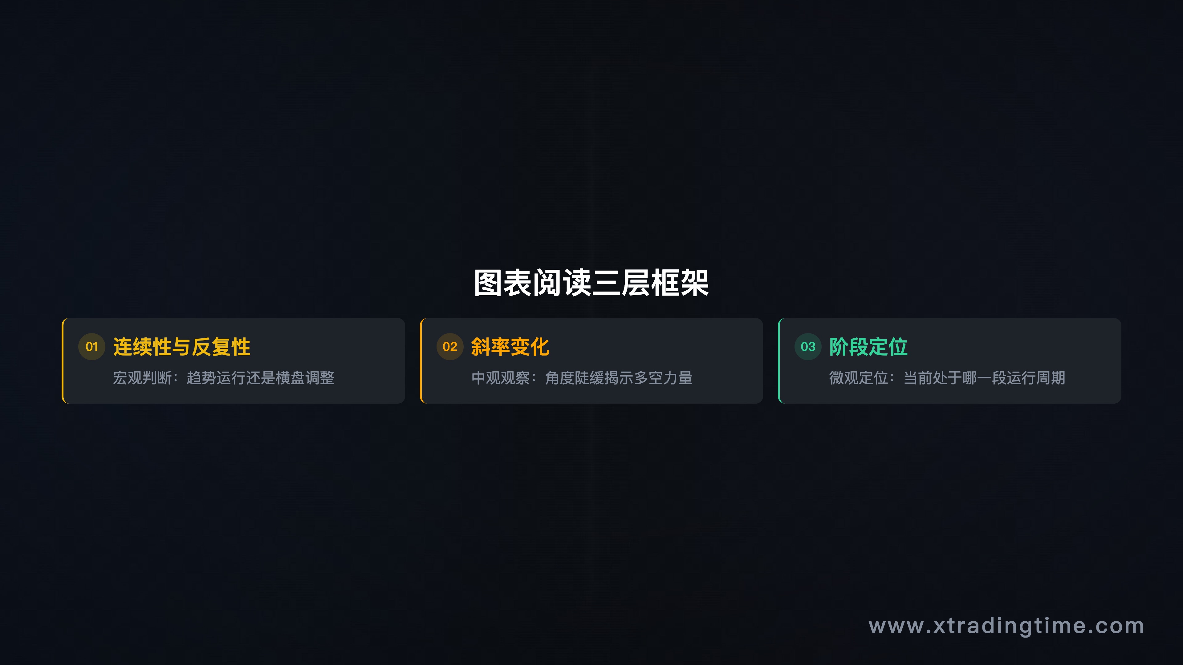 展示三个读图层次的框架图，从宏观结构到微观信号的流程示意