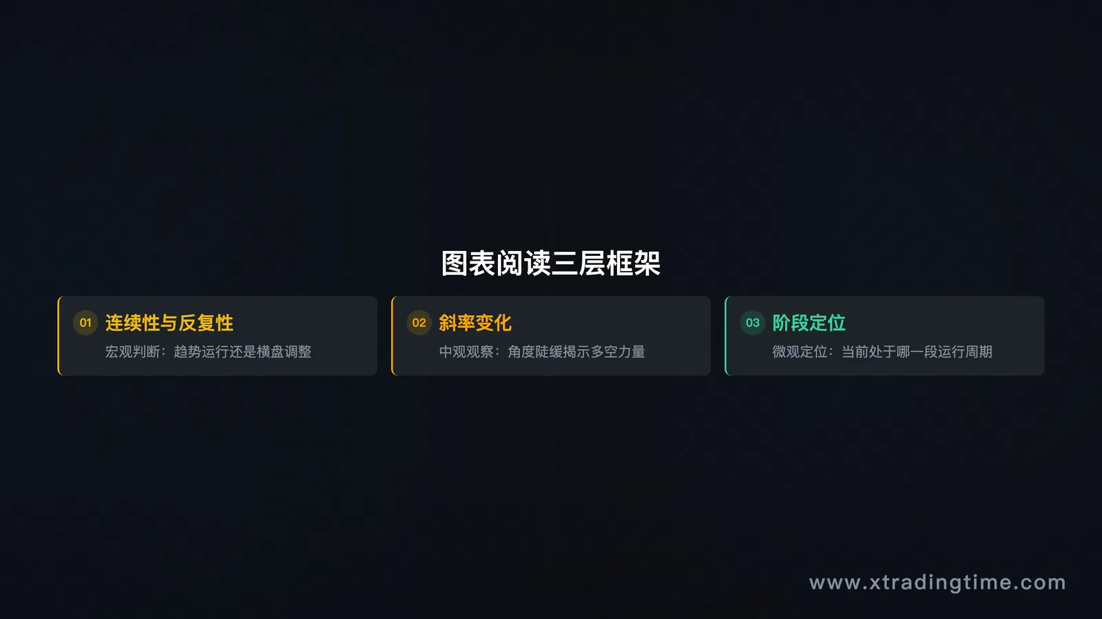展示三个读图层次的框架图，从宏观结构到微观信号的流程示意