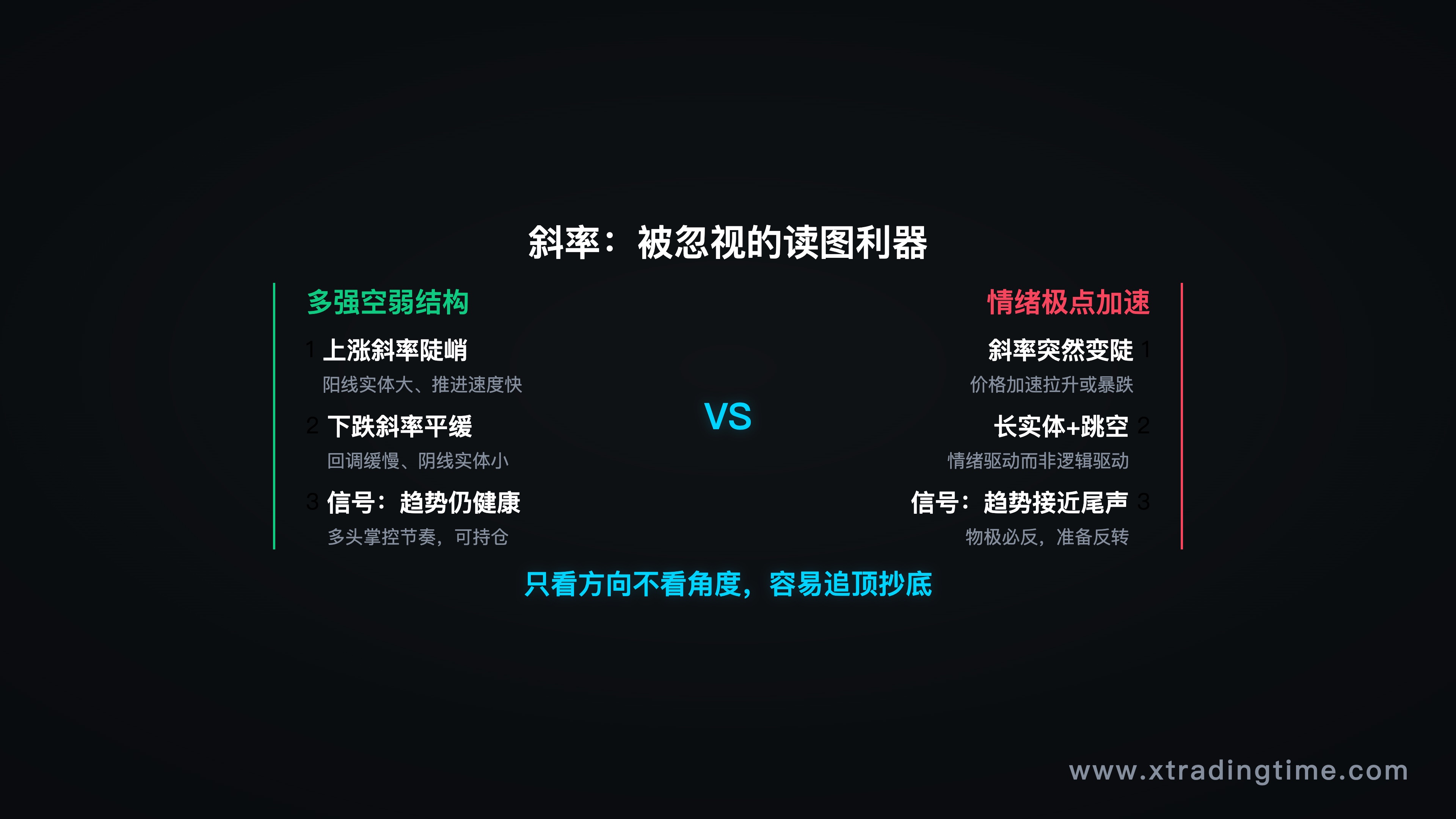 对比展示「斜率对比的多强空弱结构」与「情绪极点加速形态」示意图