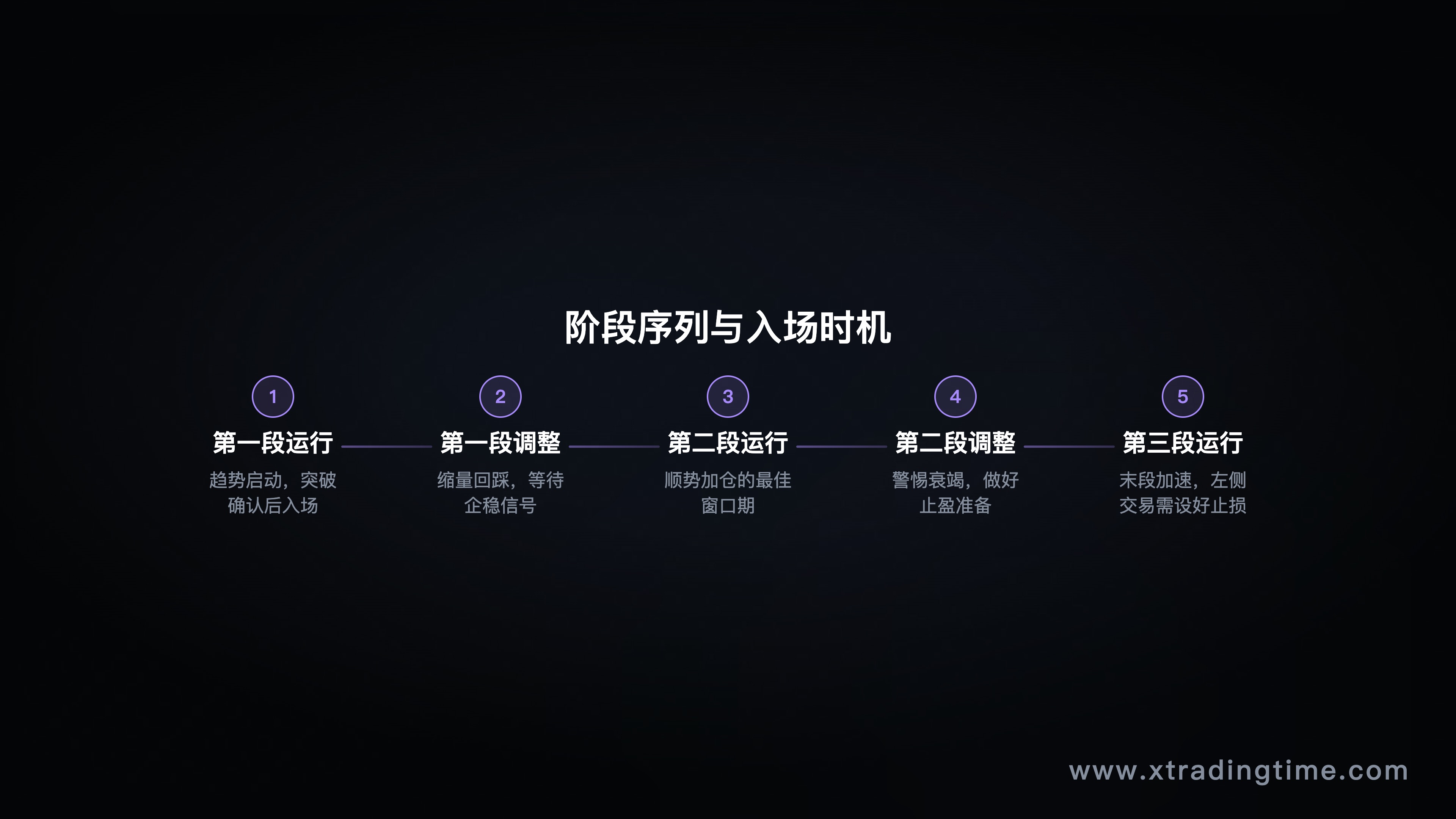 展示「运行-调整-运行」多段阶段序列示意，标注入场时机差异对比