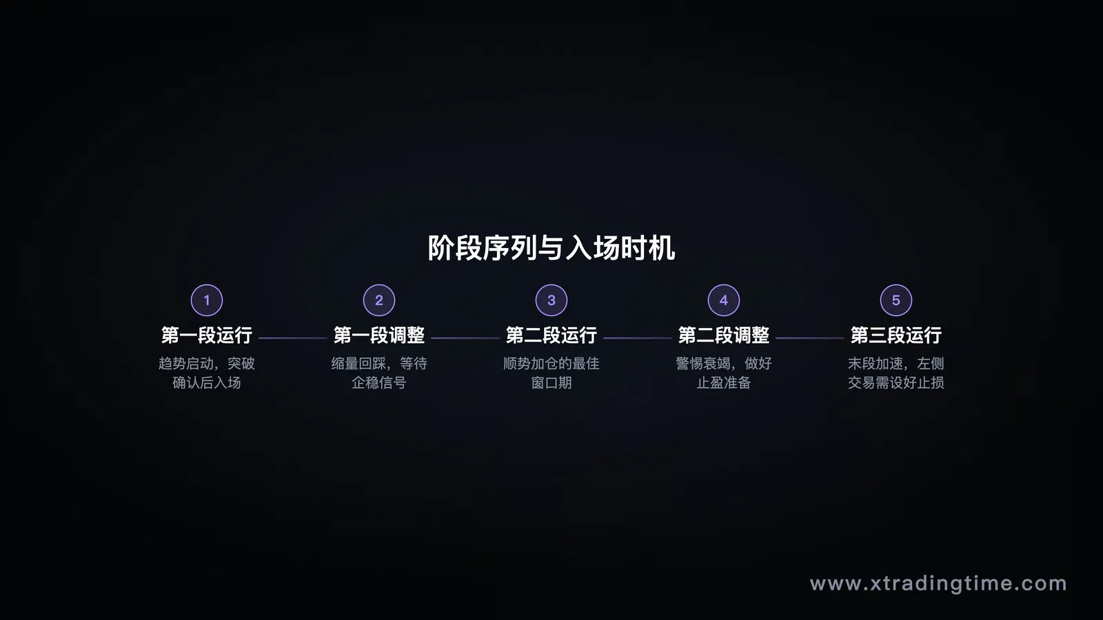 展示「运行-调整-运行」多段阶段序列示意，标注入场时机差异对比