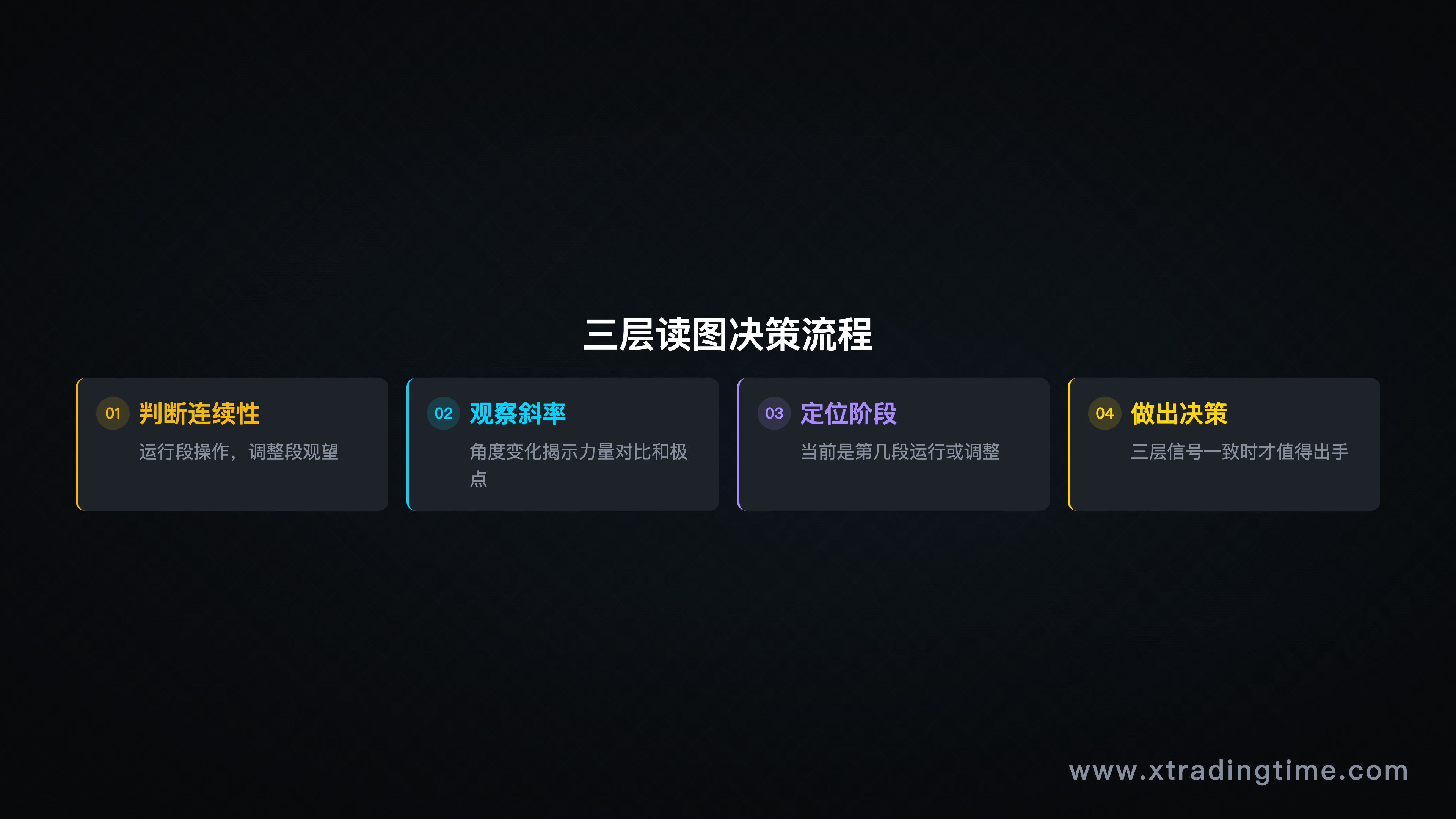 综合三个层面的读图流程图，用箭头标注"连续性→斜率→阶段→决策"顺序