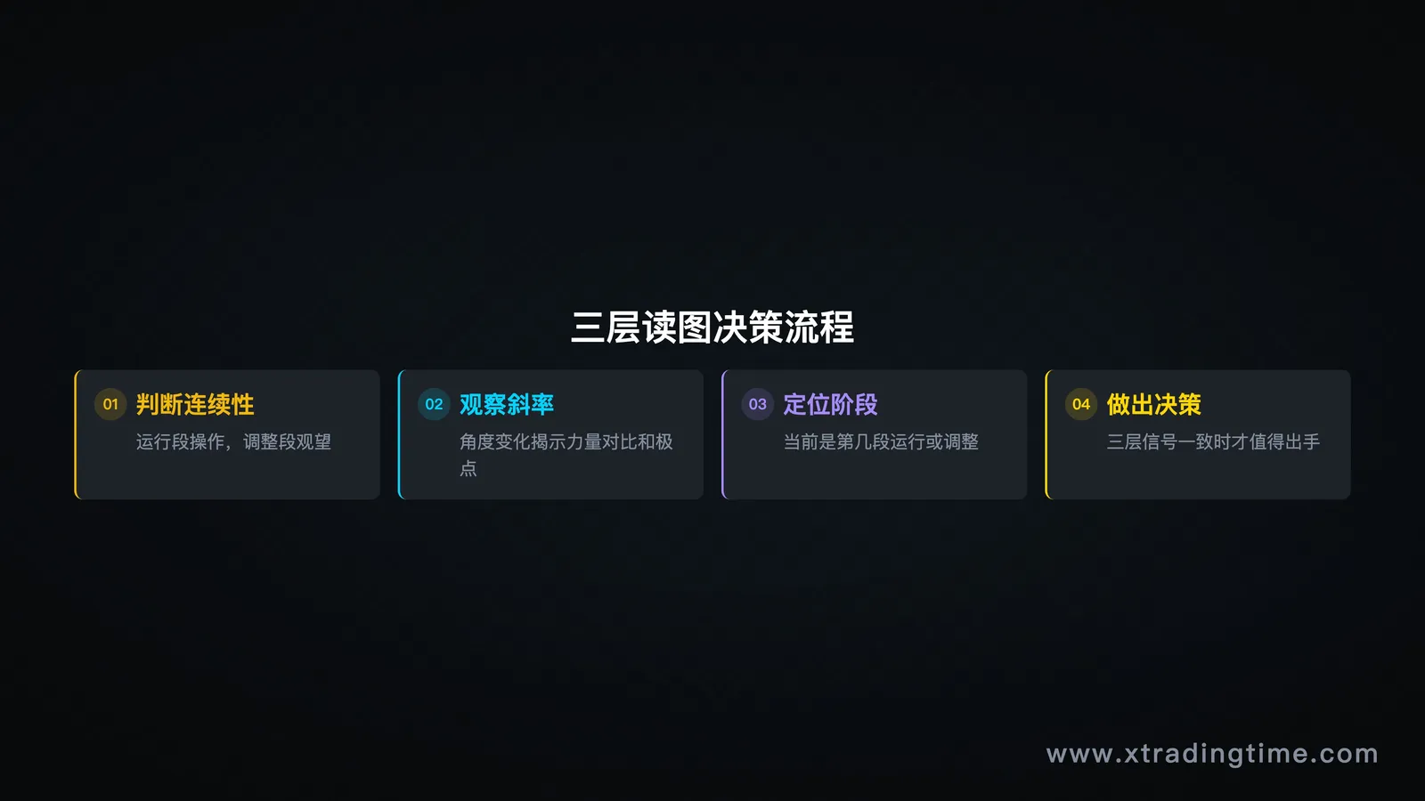 综合三个层面的读图流程图，用箭头标注"连续性→斜率→阶段→决策"顺序