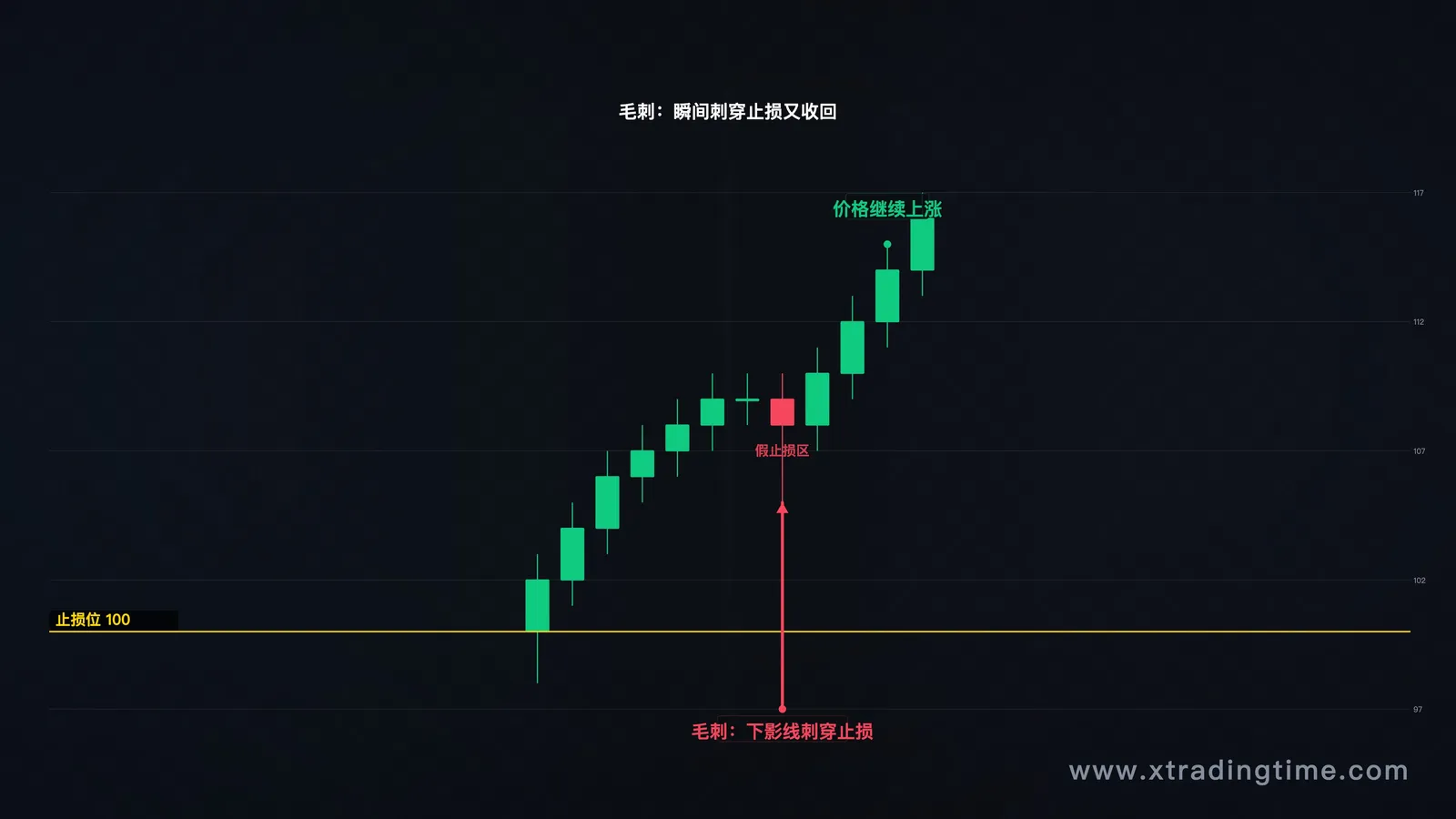 毛刺K线图示例