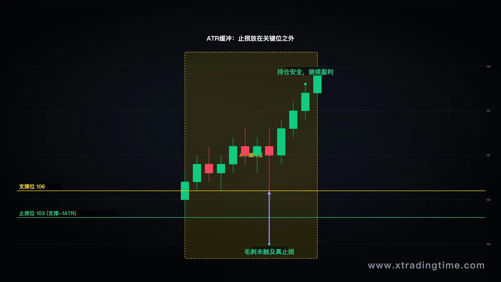 ATR缓冲示意图