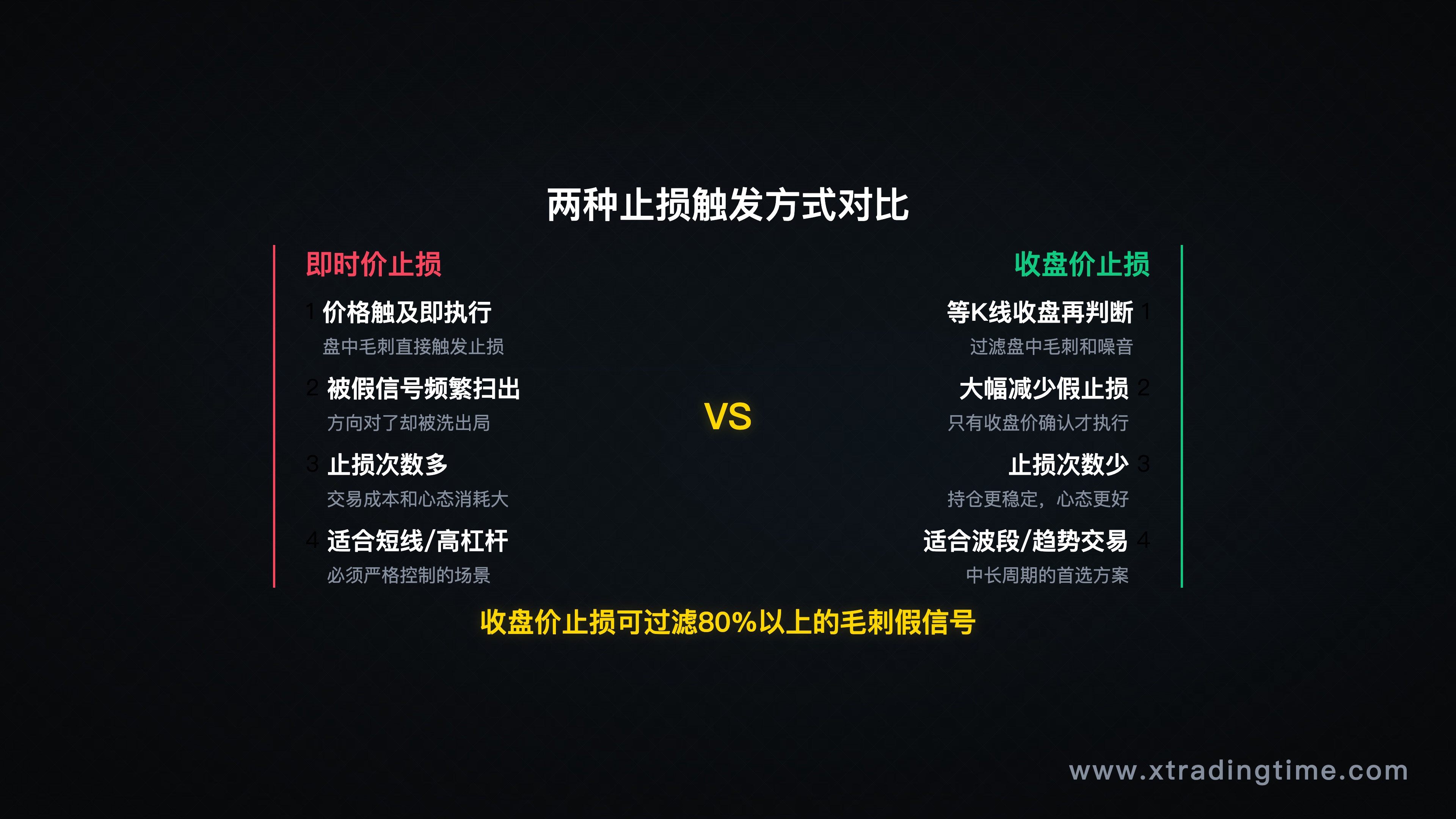 即时价止损 vs 收盘价止损对比图