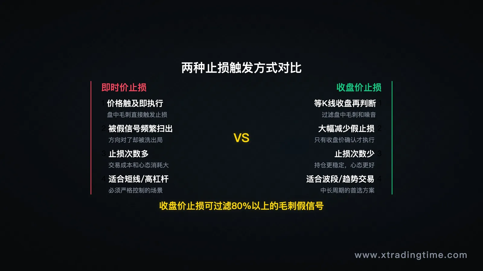 即时价止损 vs 收盘价止损对比图