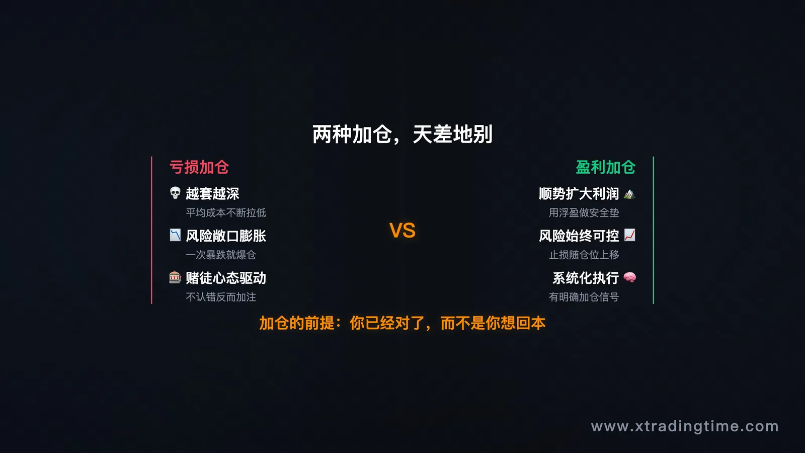 对比示意图，左边"亏损加仓→越套越深"，右边"盈利加仓→顺势扩大"
