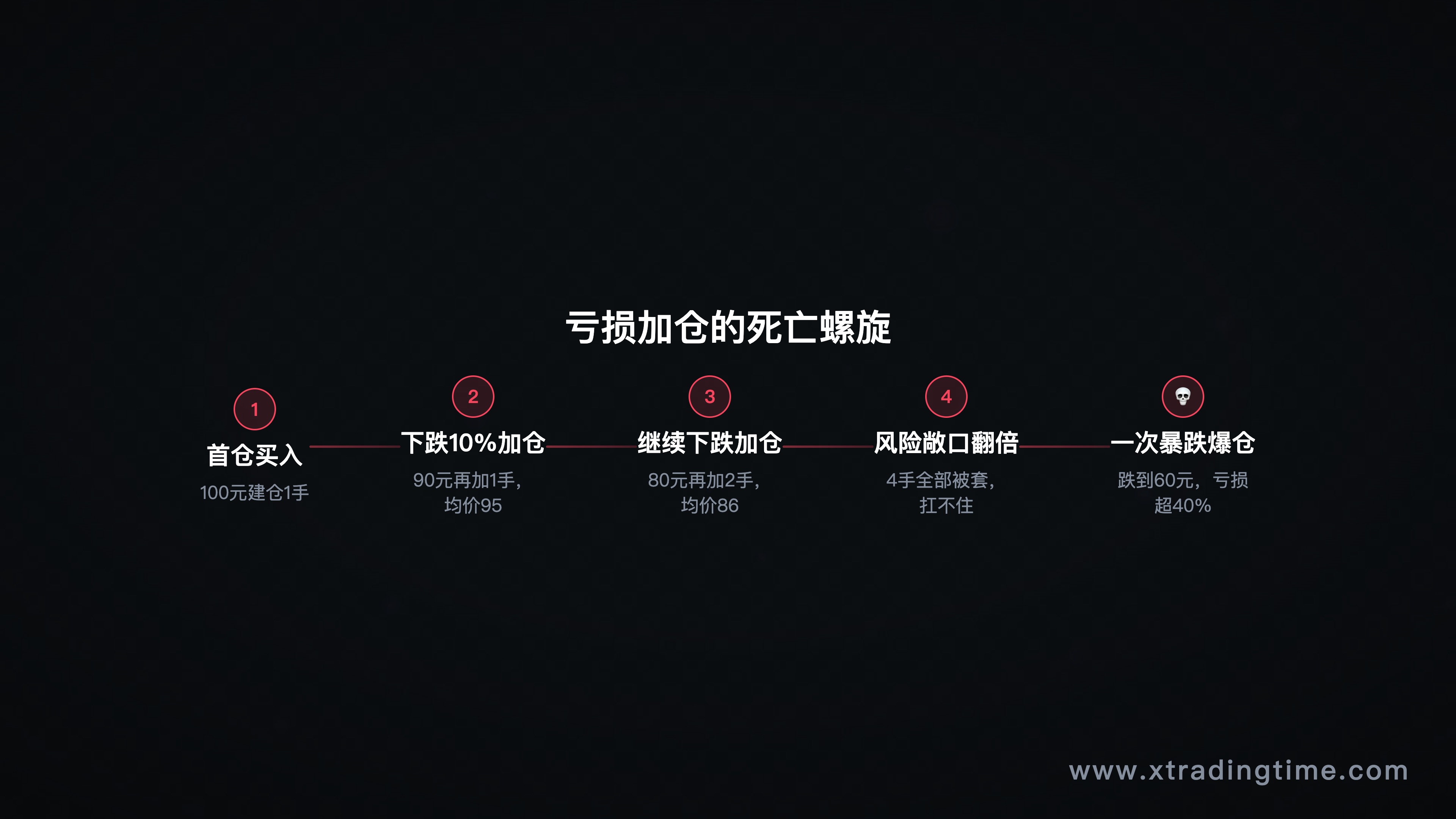 亏损加仓流程图，展示平均成本越来越低、风险敞口越来越大的死亡螺旋路径