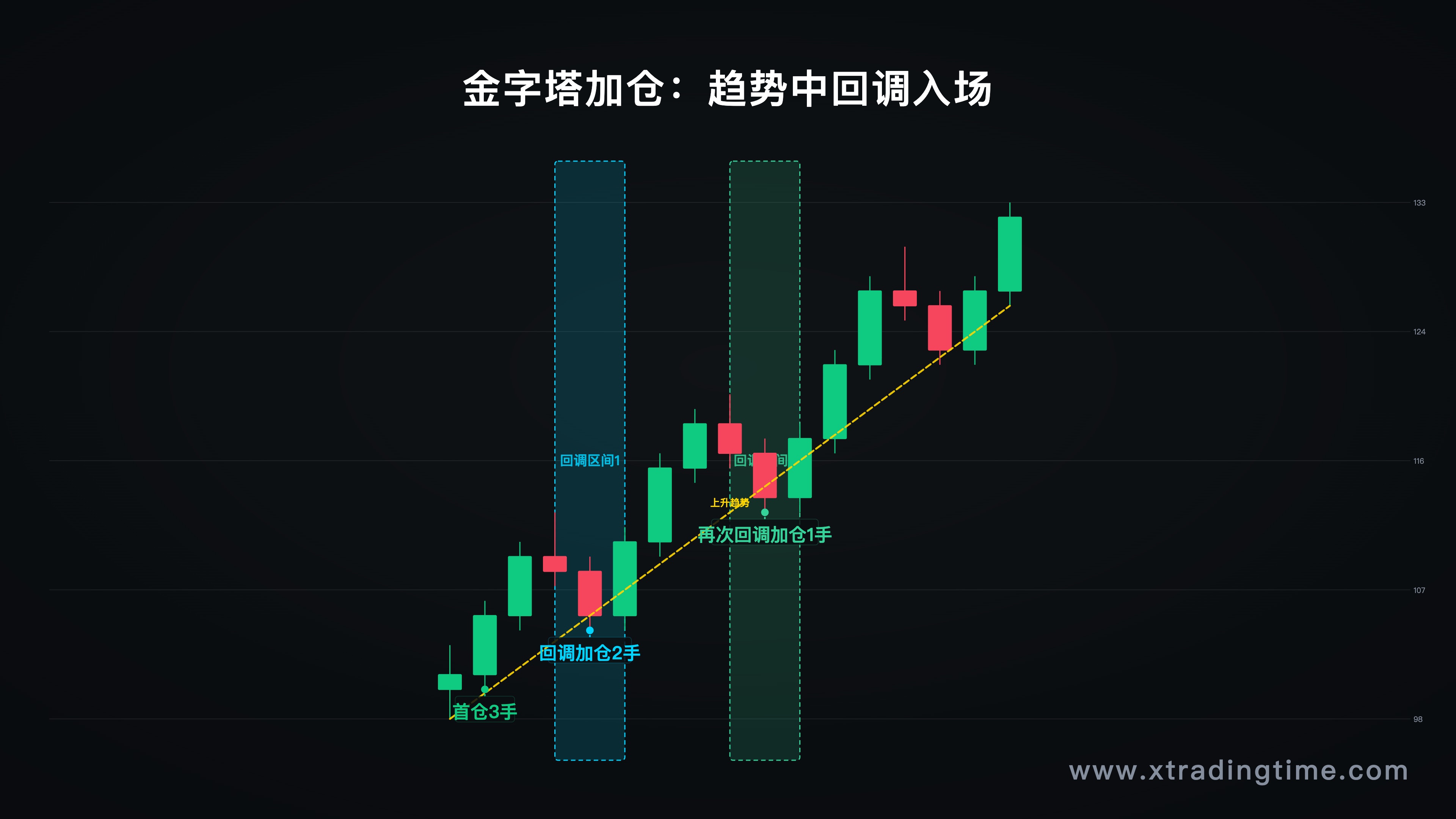 金字塔加仓示意图，展示趋势行情中回调加仓的位置和逻辑