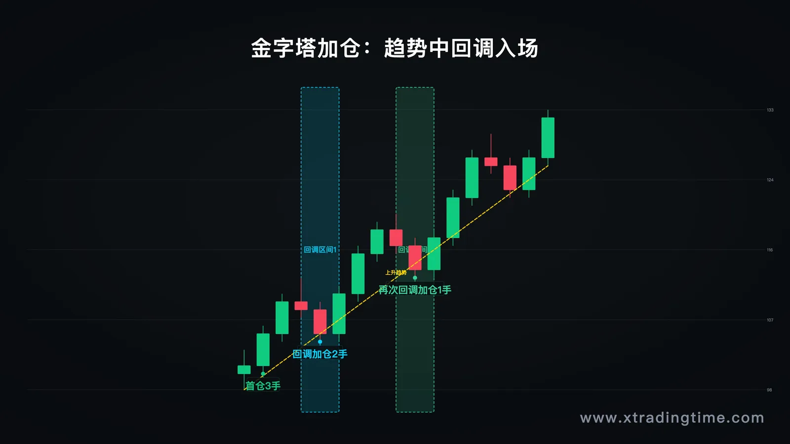 金字塔加仓示意图，展示趋势行情中回调加仓的位置和逻辑