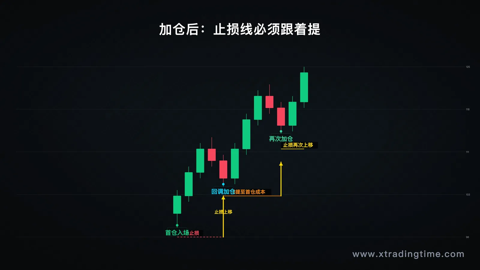 加仓后整体仓位止损管理示意图，展示初始仓位+加仓仓位的统一止损提升操作