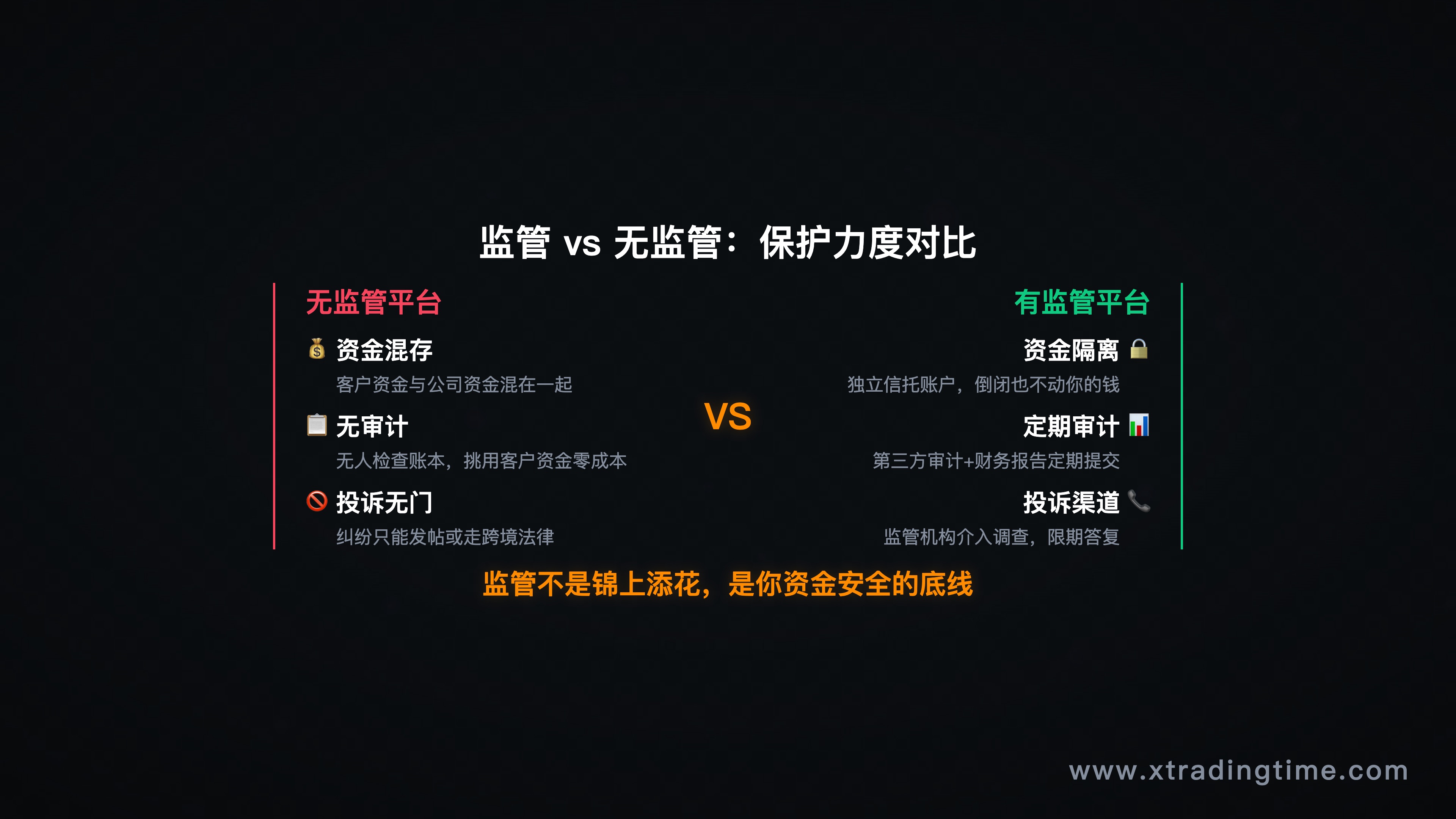 信息图——监管的三大作用（资金隔离/审计要求/投诉渠道）对比无监管平台