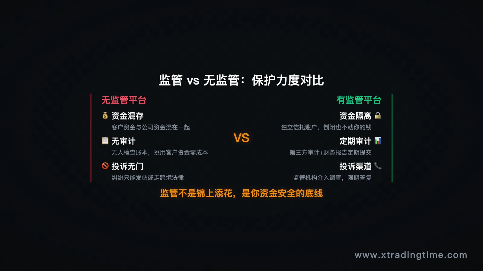 信息图,监管的三大作用(资金隔离/审计要求/投诉渠道)对比无监管平台