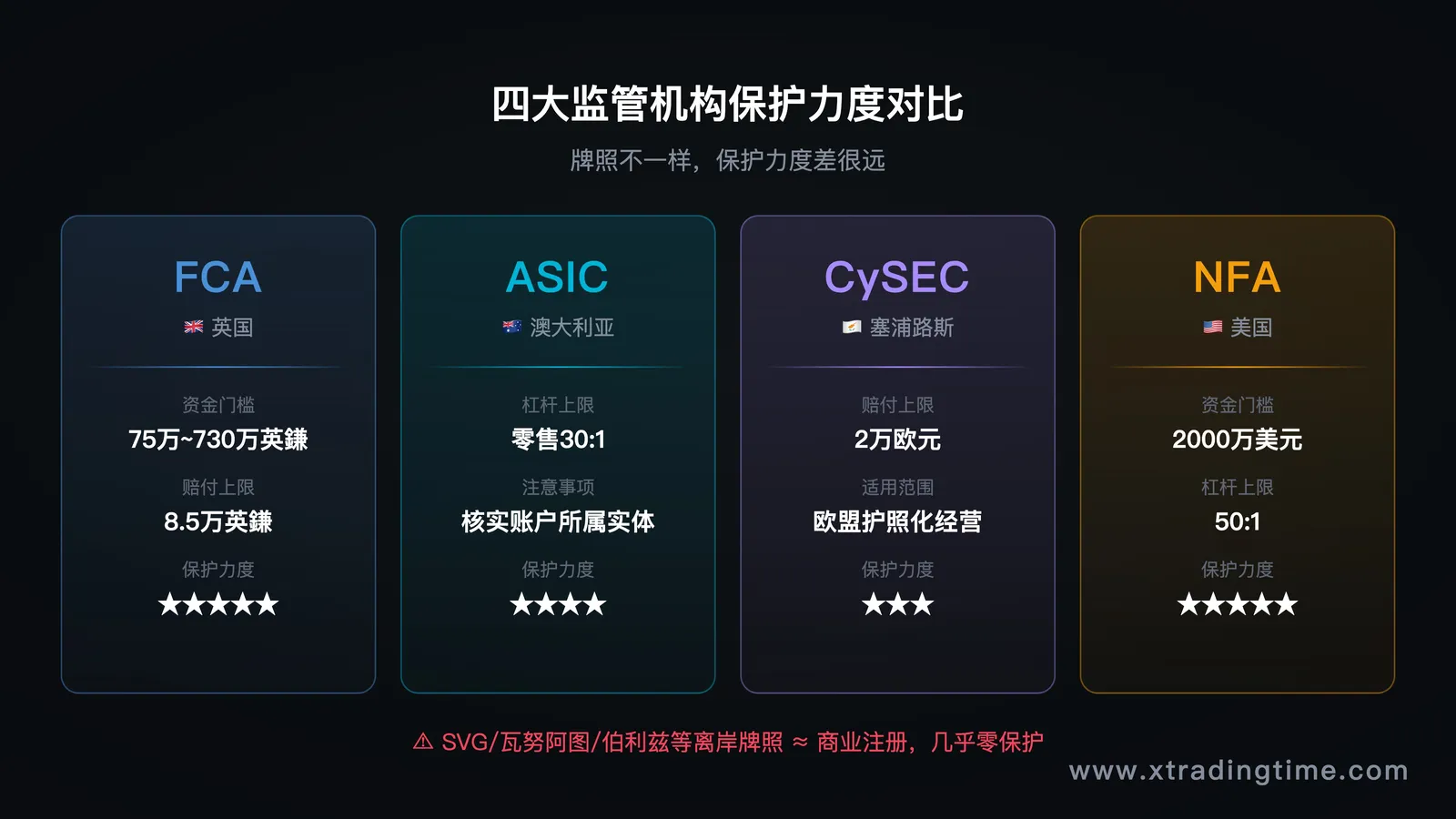 对比表格图,FCA/ASIC/CySEC/NFA四大监管机构保护力度对比