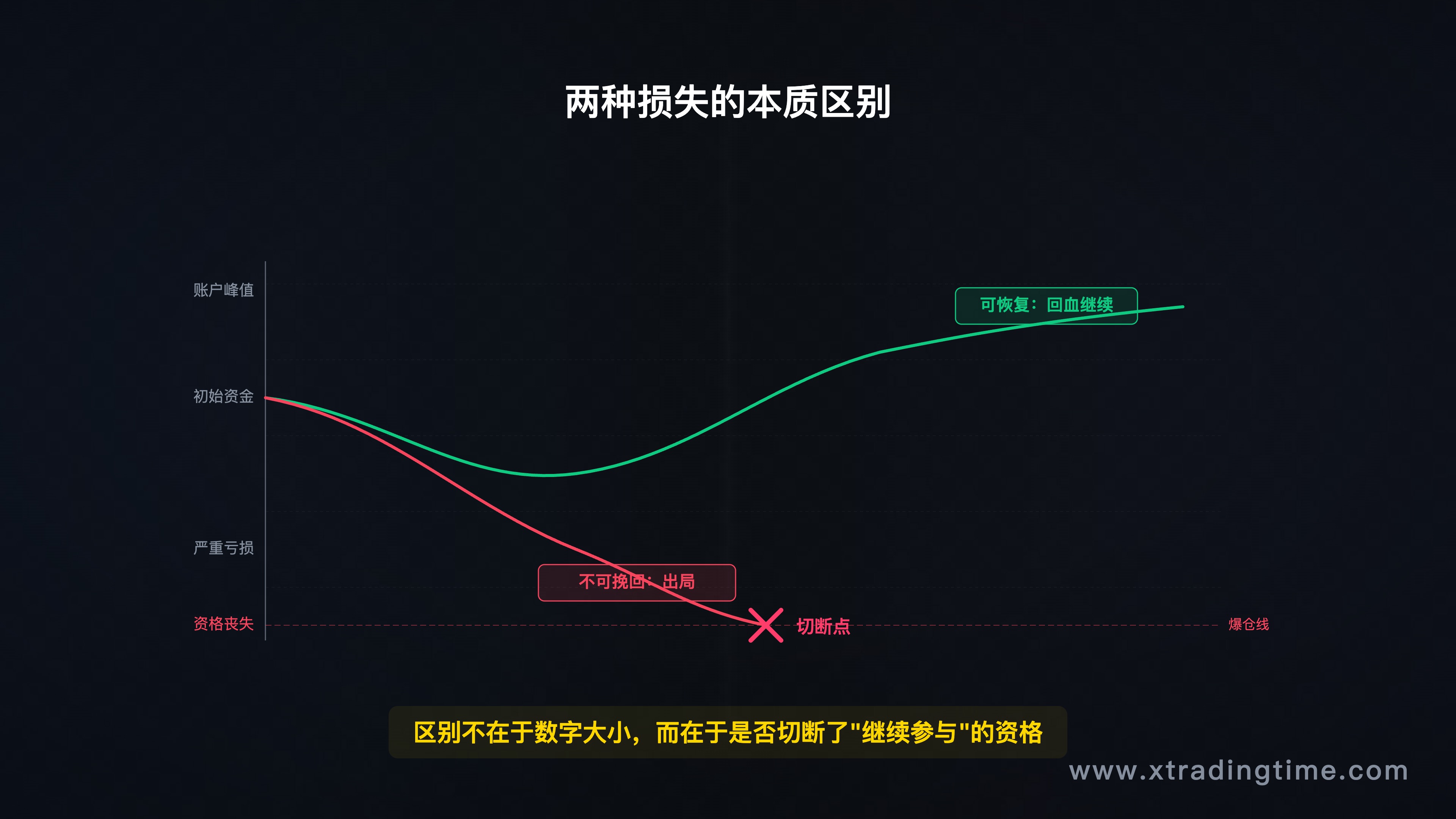两种损失的对比图——可恢复损失曲线 vs 不可挽回损失切断点