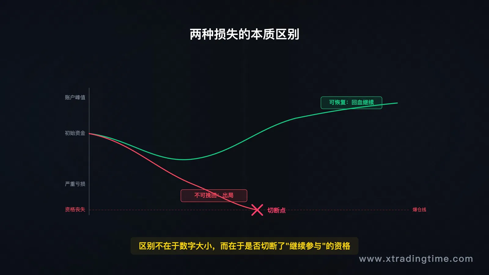两种损失的对比图:可恢复损失曲线 vs 不可挽回损失切断点