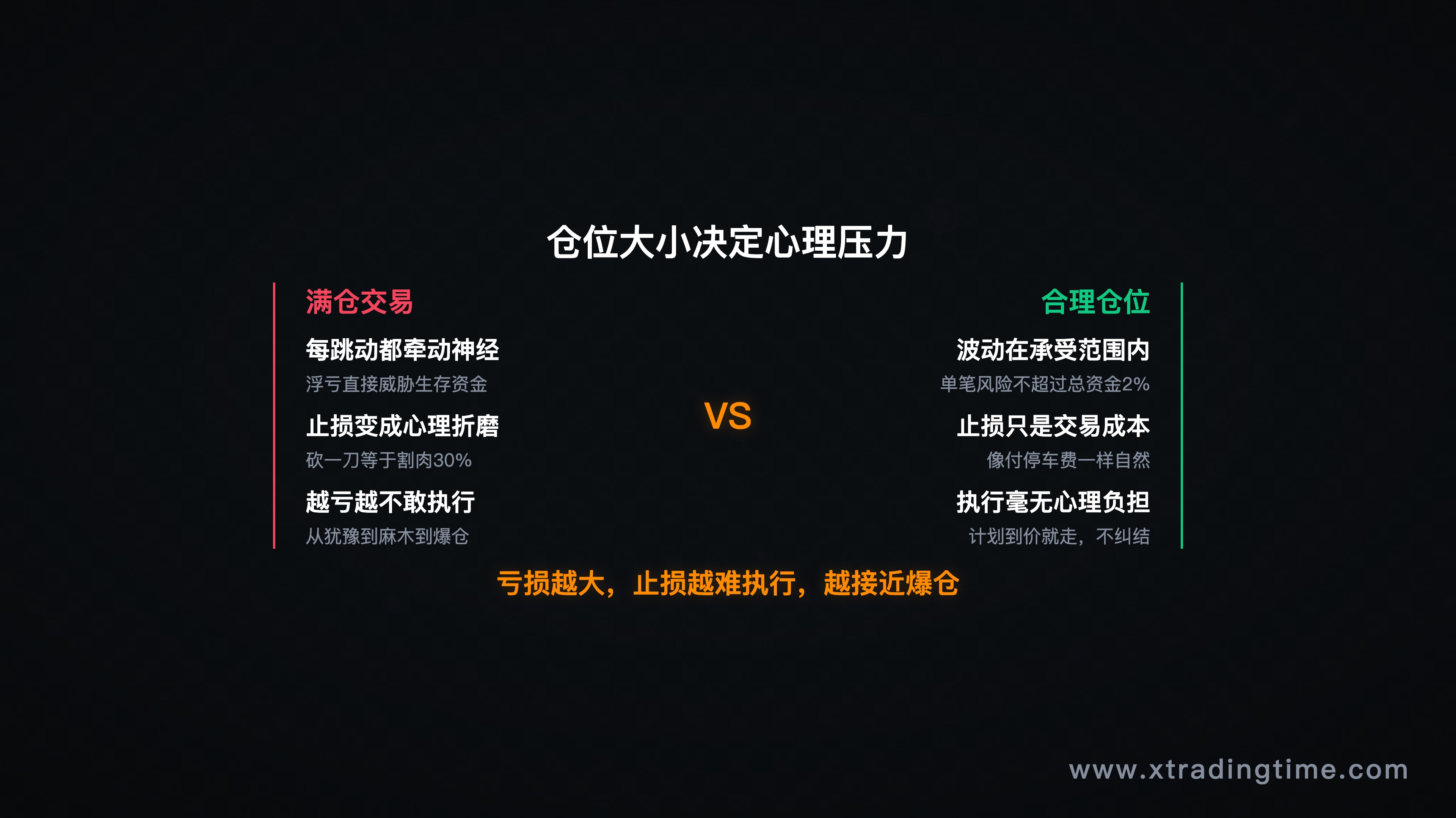 满仓与合理仓位的心理压力对比，以及对止损执行的影响