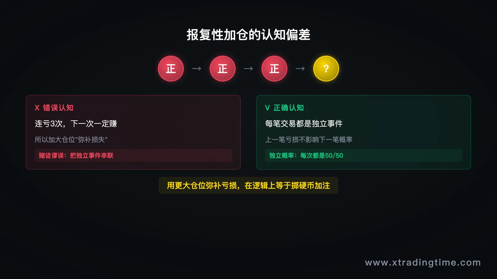报复性加仓的认知偏差图示:独立概率事件被错误地串联