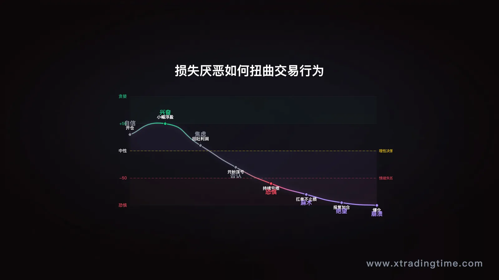 损失厌恶的心理机制与交易行为偏差关系图