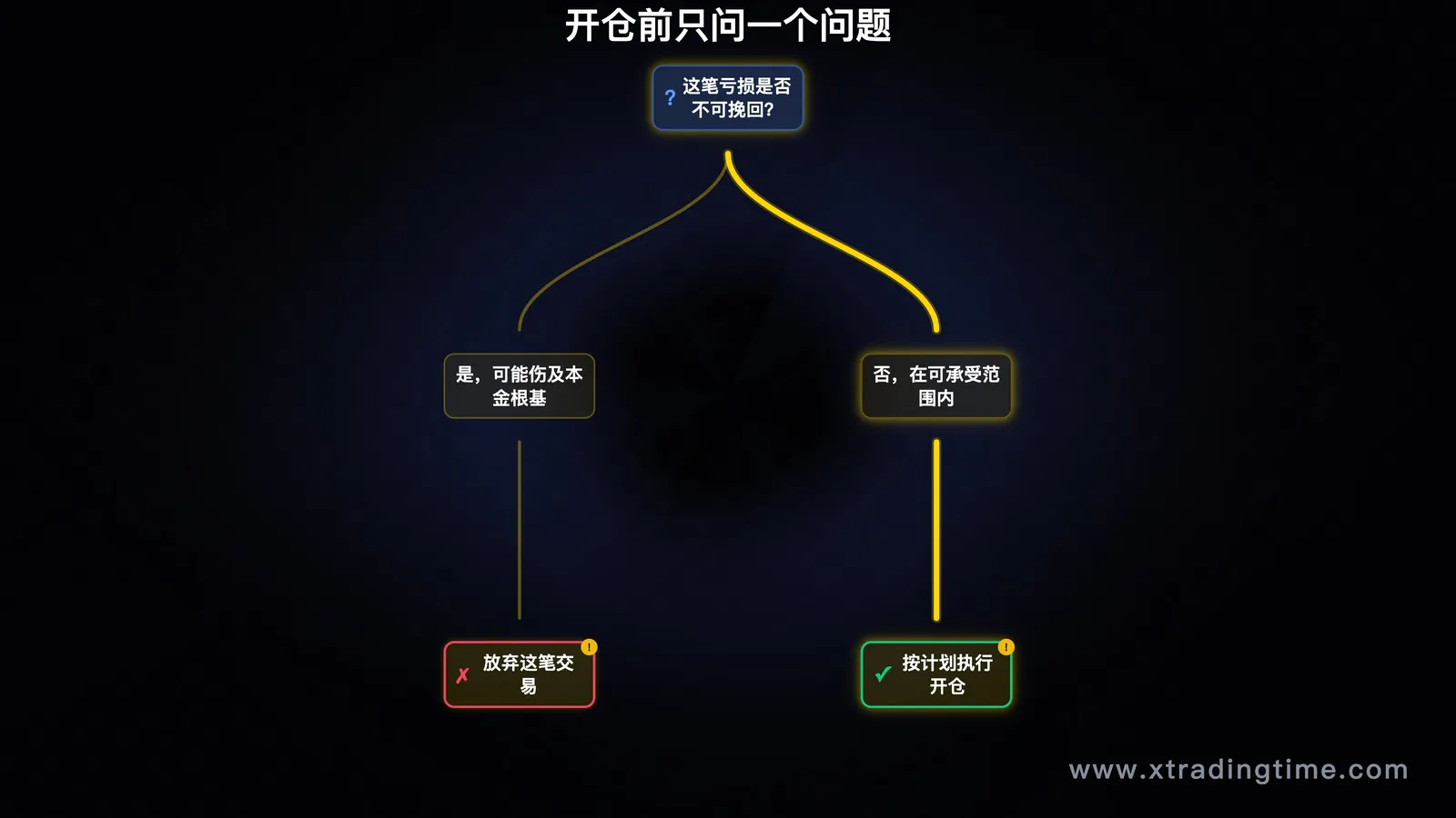开仓前的一个核心问题决策树