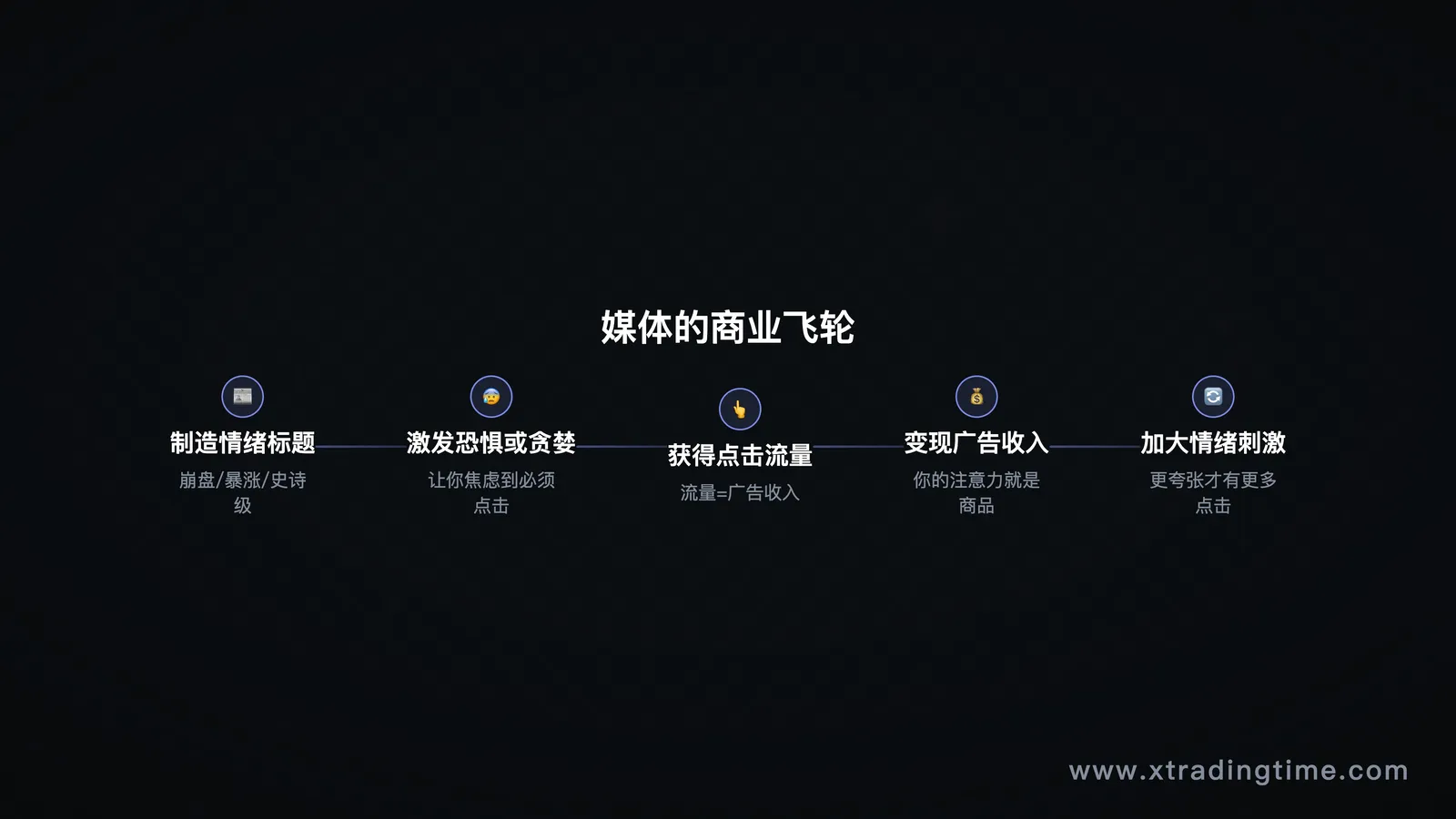 媒体商业逻辑图:流量/情绪/点击的循环