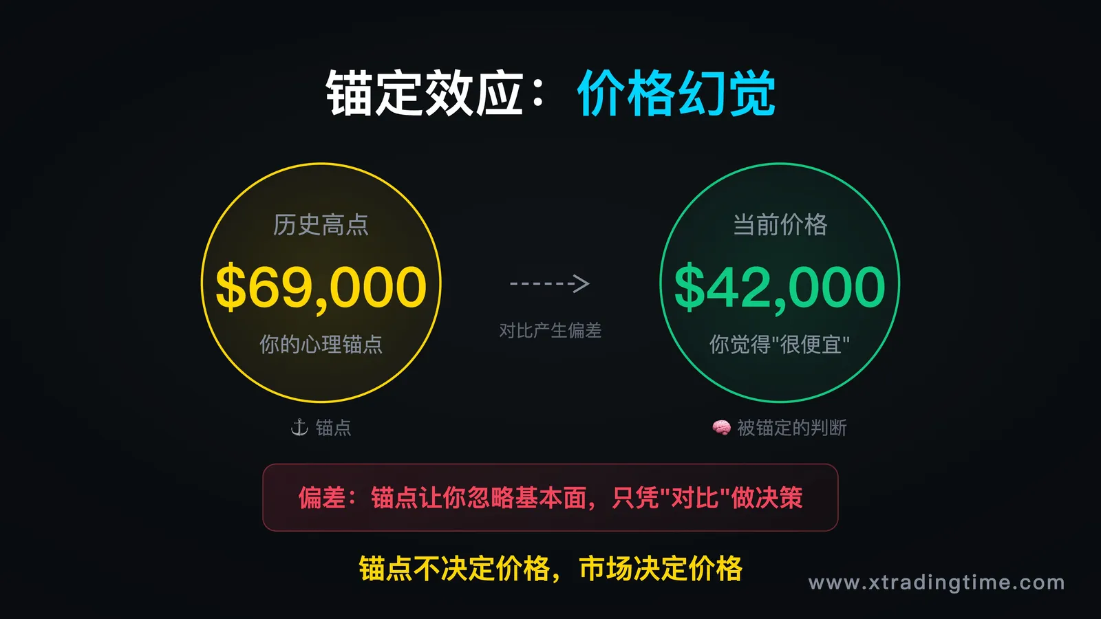 锚定效应示意图:历史高点与当前价格的心理误导