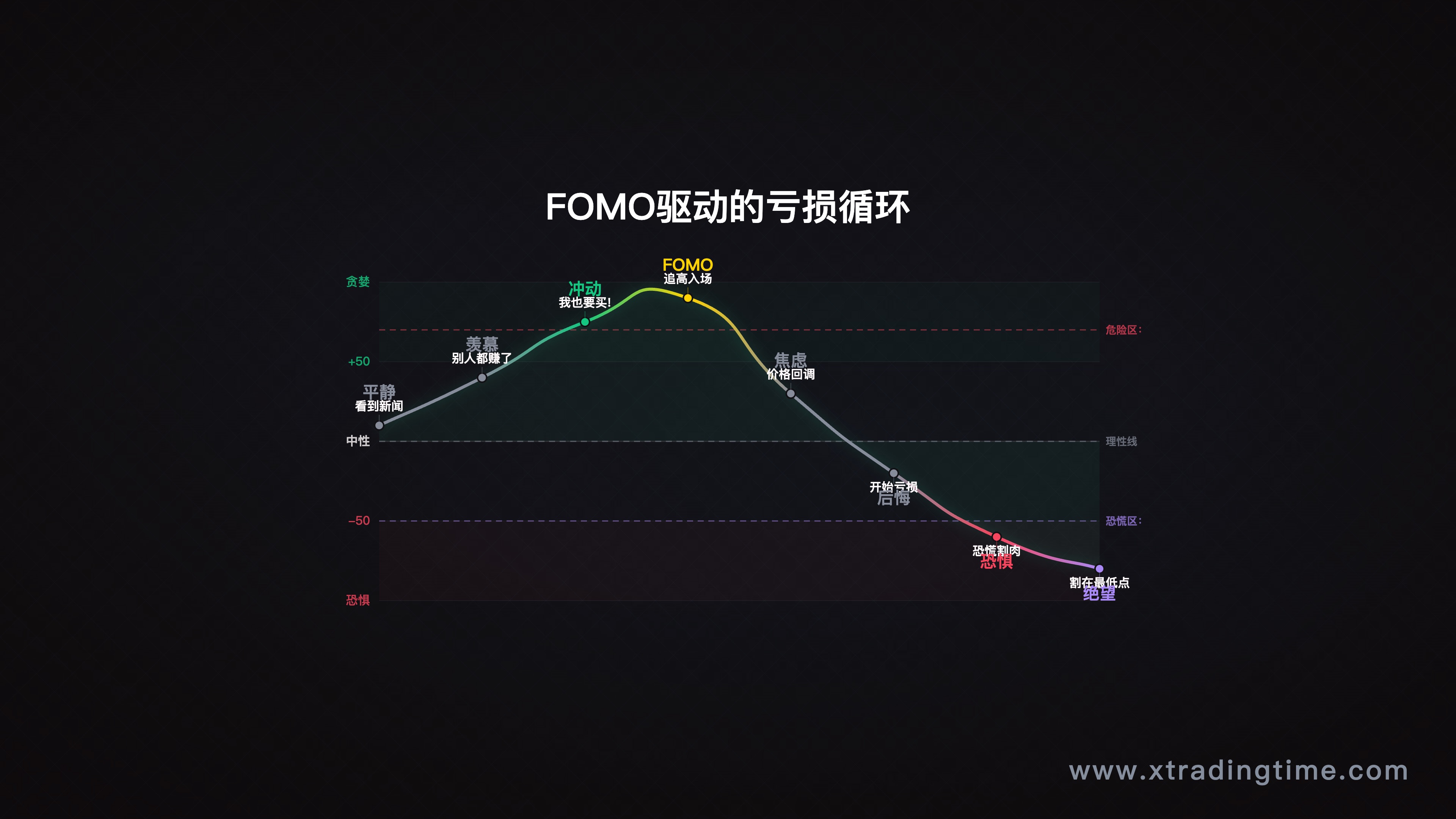 损失厌恶心理机制示意——恐惧错过驱动的错误决策
