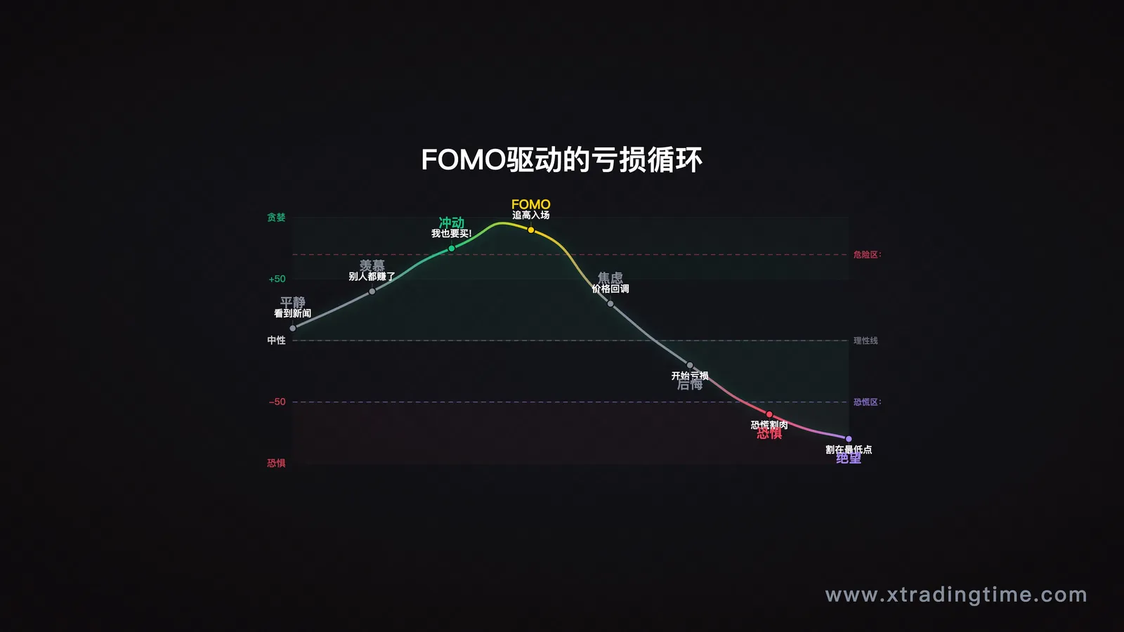 损失厌恶心理机制示意:恐惧错过驱动的错误决策