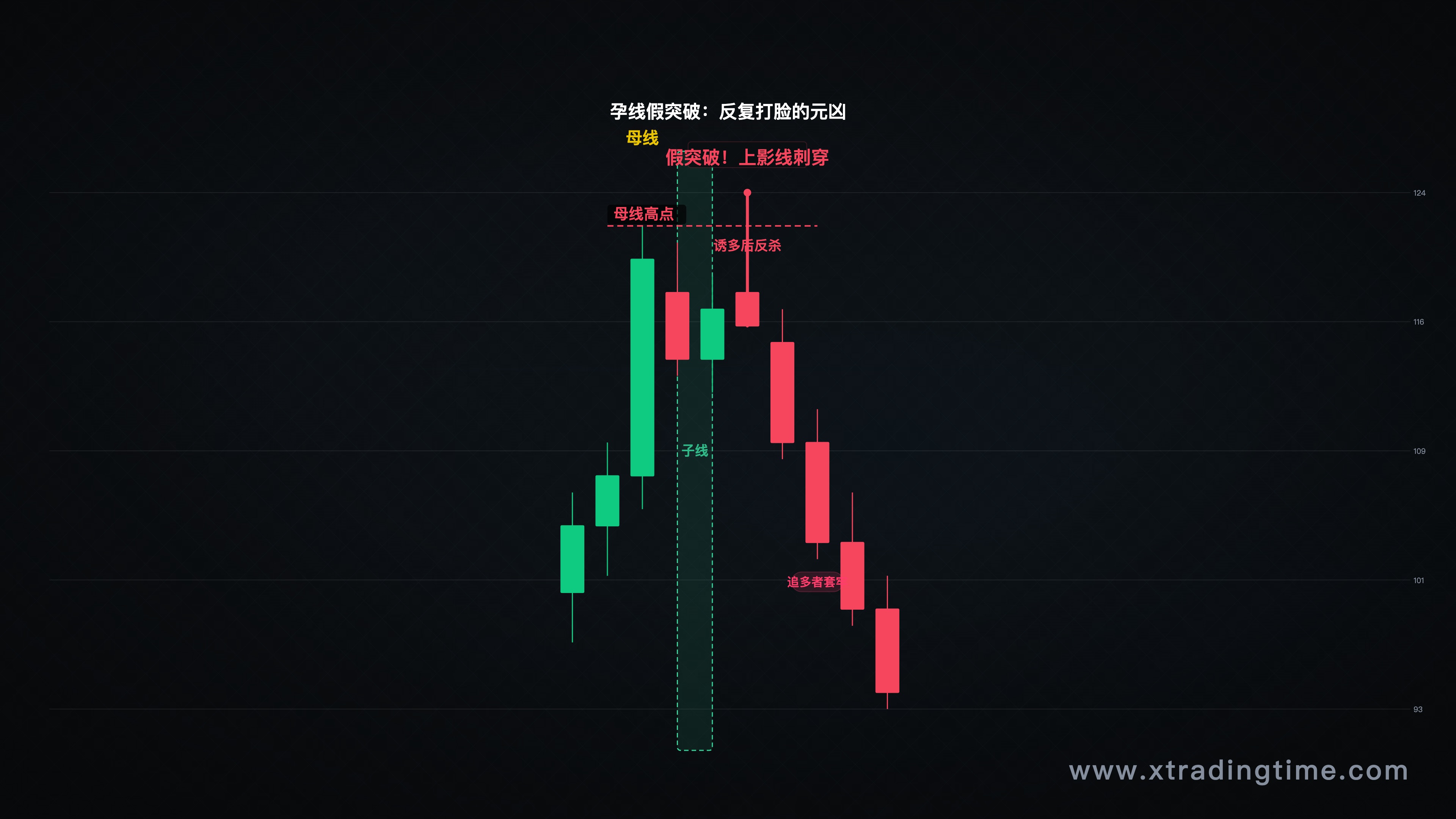 孕线假突破两种常见模式，价格运动示意