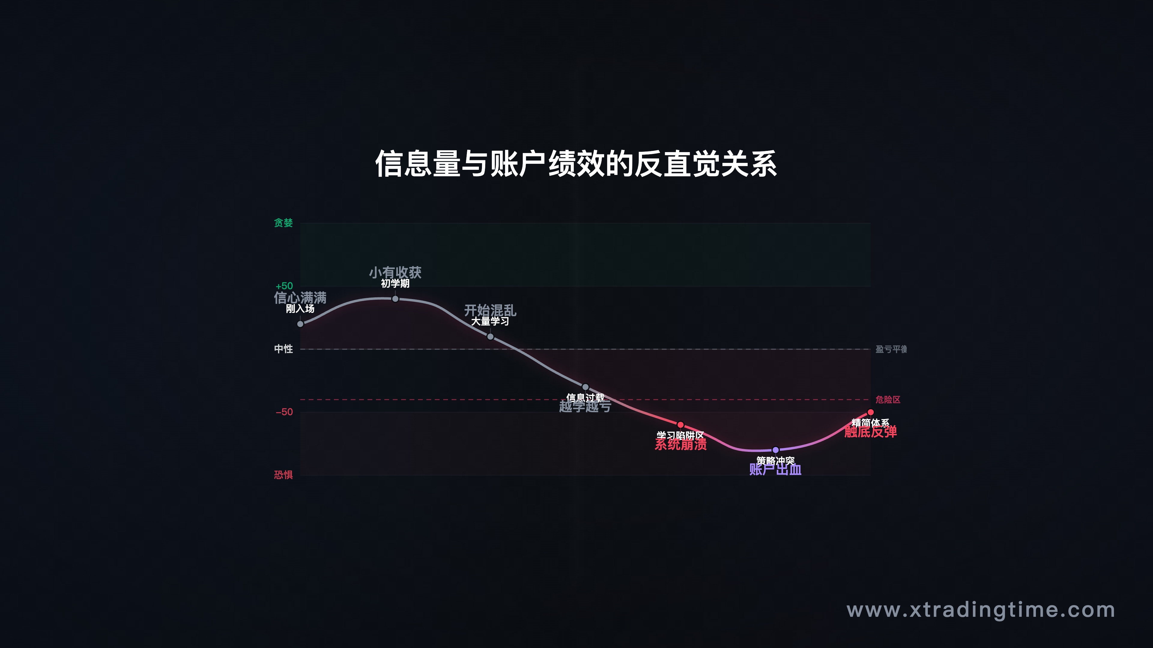 引子配图——"信息量与账户绩效"反直觉关系图，横轴是学习投入时间/金钱，纵轴是账户收益，显示U形或持续下滑的曲线，配合"学习陷阱区"标注