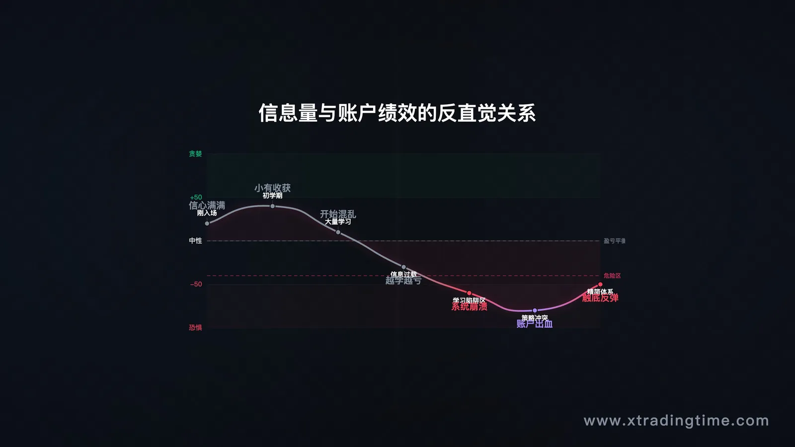 引子配图:"信息量与账户绩效"反直觉关系图,横轴是学习投入时间/金钱,纵轴是账户收益,显示U形或持续下滑的曲线,配合"学习陷阱区"标注