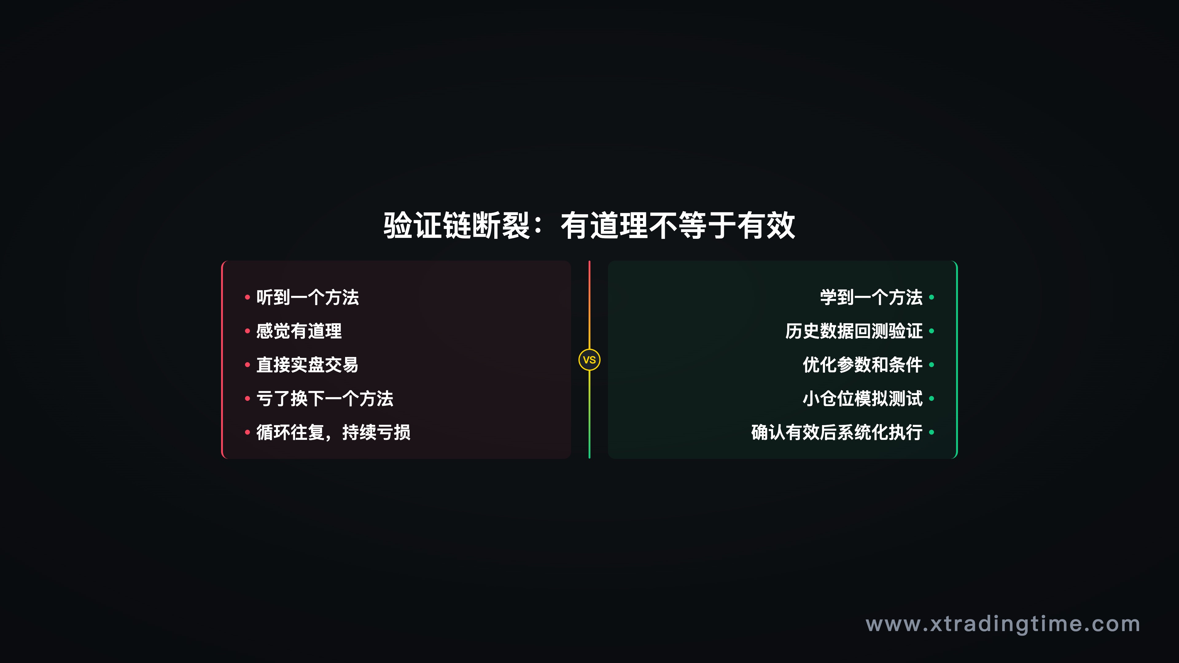 第二节配图——"验证链断裂"流程图，展示"听到方法→感觉有道理→直接实盘"的错误路径，与"方法→回测验证→参数优化→小仓位测试→系统化执行"的正确路径对比