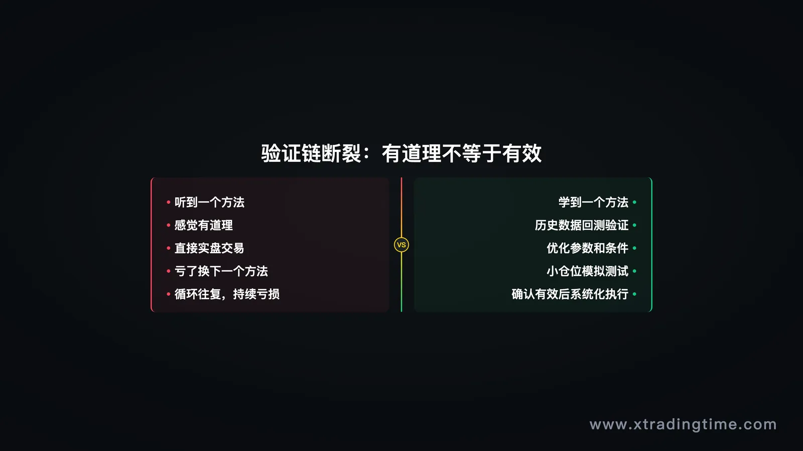 第二节配图:"验证链断裂"流程图,展示"听到方法→感觉有道理→直接实盘"的错误路径,与"方法→回测验证→参数优化→小仓位测试→系统化执行"的正确路径对比
